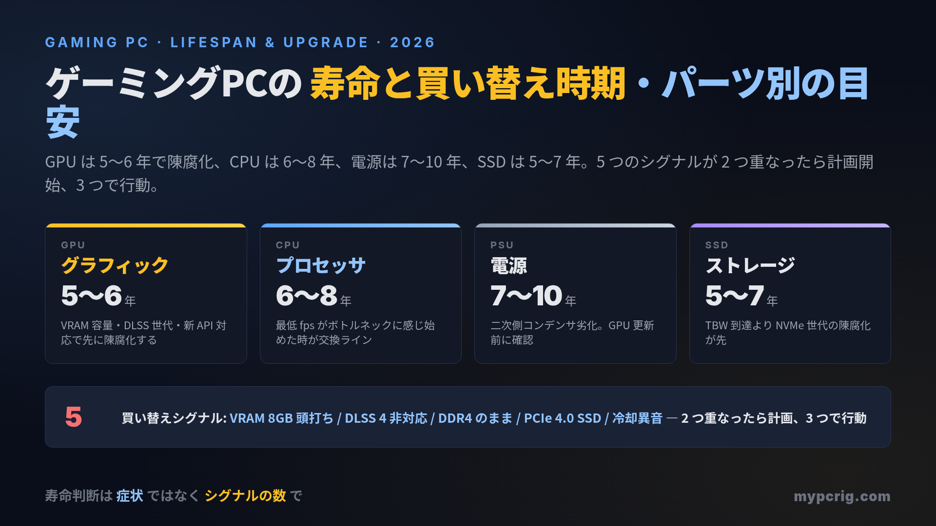 ゲーミングPC 寿命と買い替え時期 2026：GPU 5〜6年 / CPU 6〜8年 / 電源 7〜10年 とゲーム側要求スペック推移