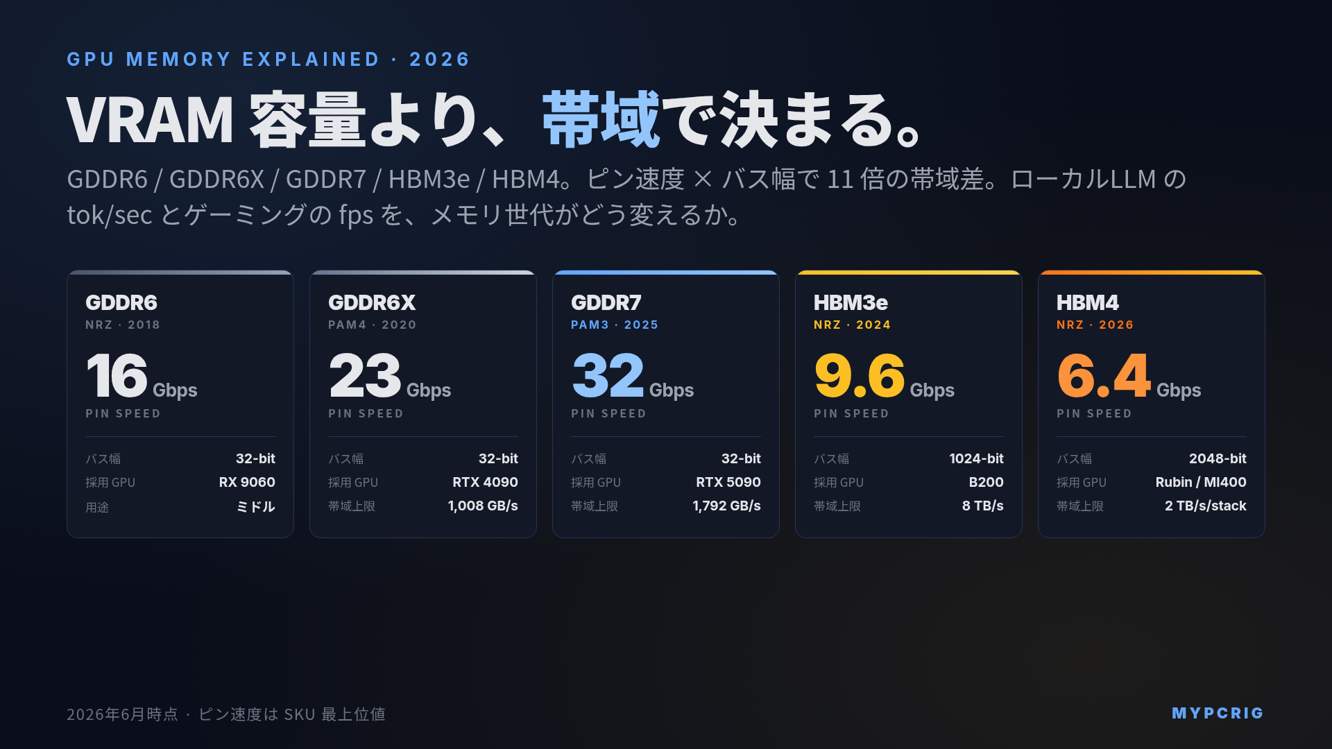 GDDR6 / GDDR6X / GDDR7 / HBM3 / HBM4 GPU メモリ世代の違い 2026:ピン速度・帯域・容量・採用GPUを5軸で比較