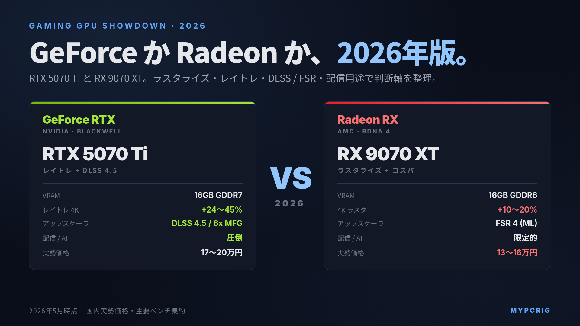 GeForce RTX vs Radeon RX 2026 ゲーミング:RTX 5070 Ti / 5080 と RX 9070 XT のラスタライズ・レイトレ・DLSS/FSR 比較