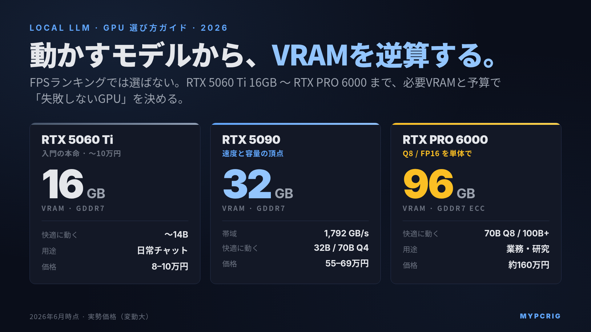 ローカルLLM向けGPUの選び方 2026:必要VRAMから逆算してRTX 5060 Ti 16GBからRTX PRO 6000まで予算別に選ぶ意思決定フロー