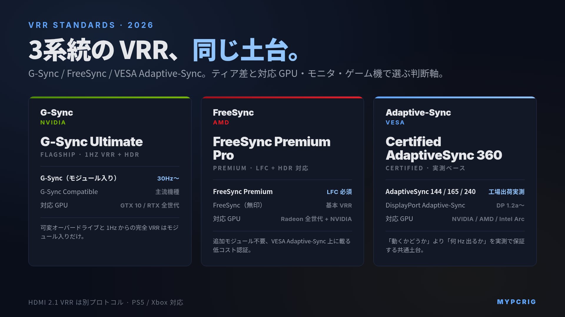 G-Sync / FreeSync / VESA Adaptive-Sync の違い 2026:VRR の仕組みと対応 GPU・モニタ・ゲーム機で選ぶ判断軸