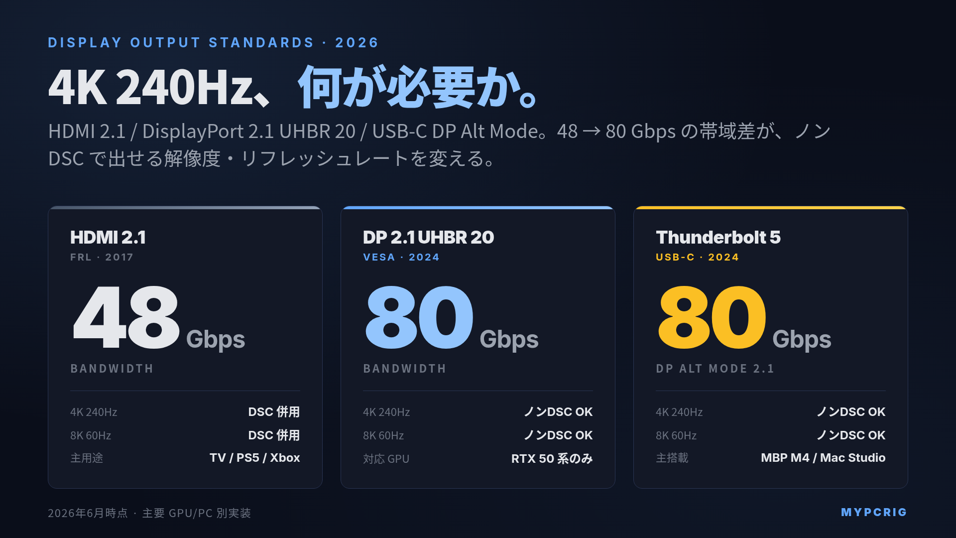 HDMI 2.1 / DisplayPort 2.1 / USB-C DP Alt Mode 出力規格の違い 2026:4K 240Hz・8K 60Hz を出すために必要な帯域と GPU ポート