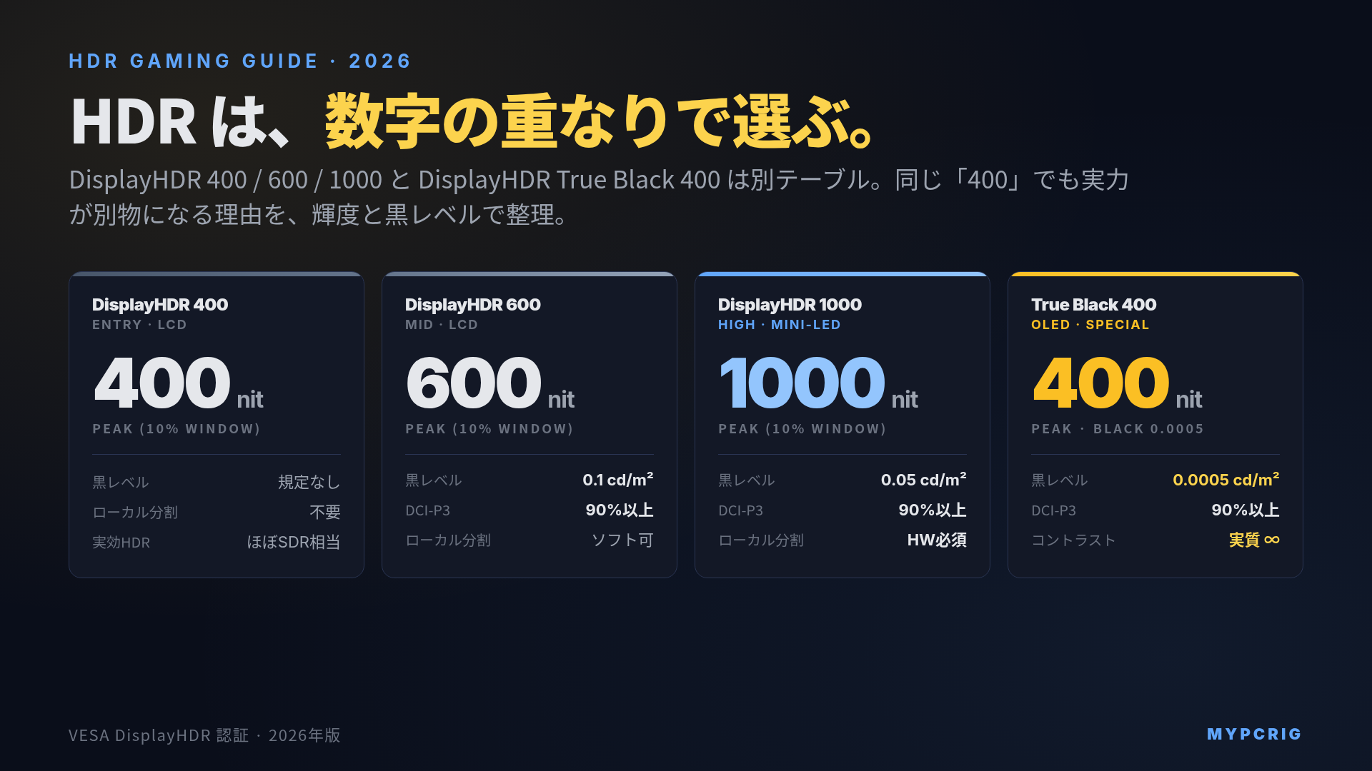HDR ゲーミング完全ガイド 2026年版:DisplayHDR ティア差・OLEDとMini-LED・AutoHDR・4K 120Hz HDR の判断軸