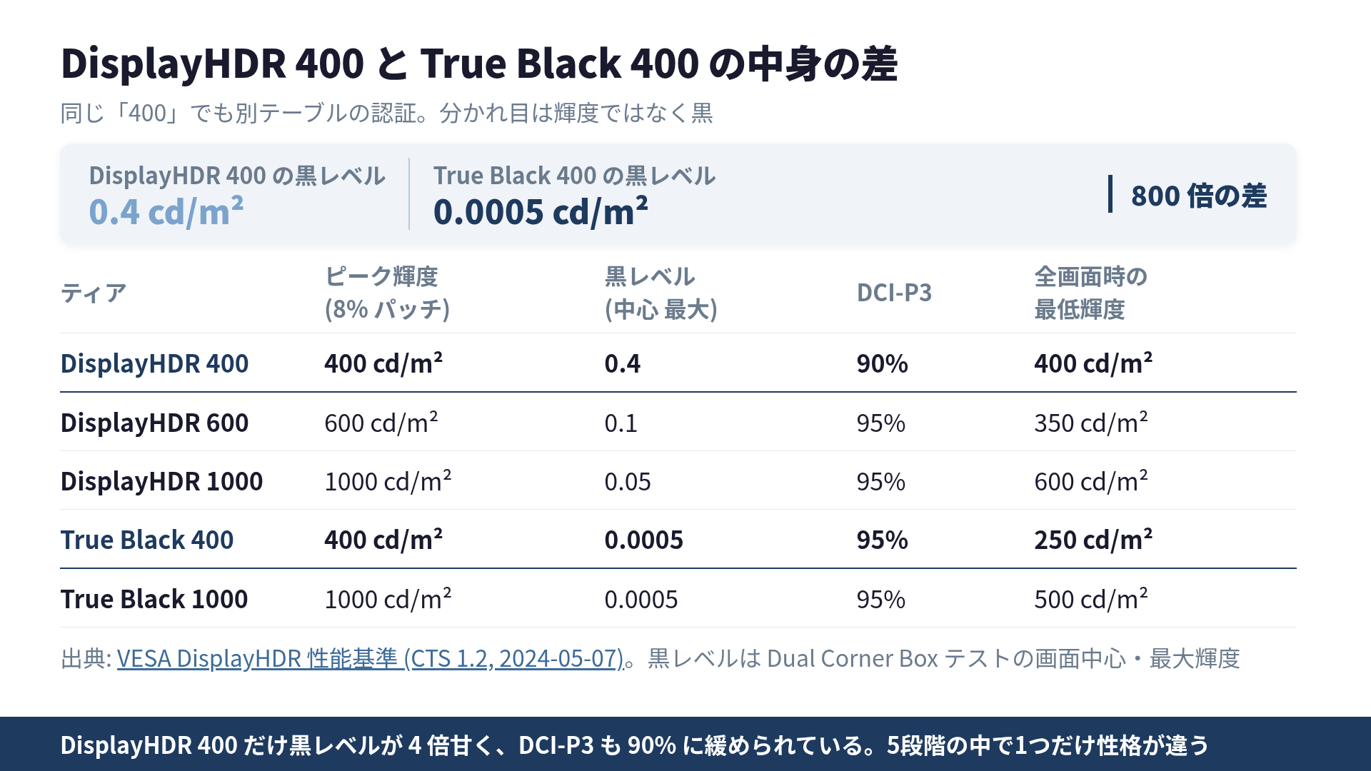 DisplayHDR 400 と True Black 400 のVESA基準比較。黒レベルは800倍の差