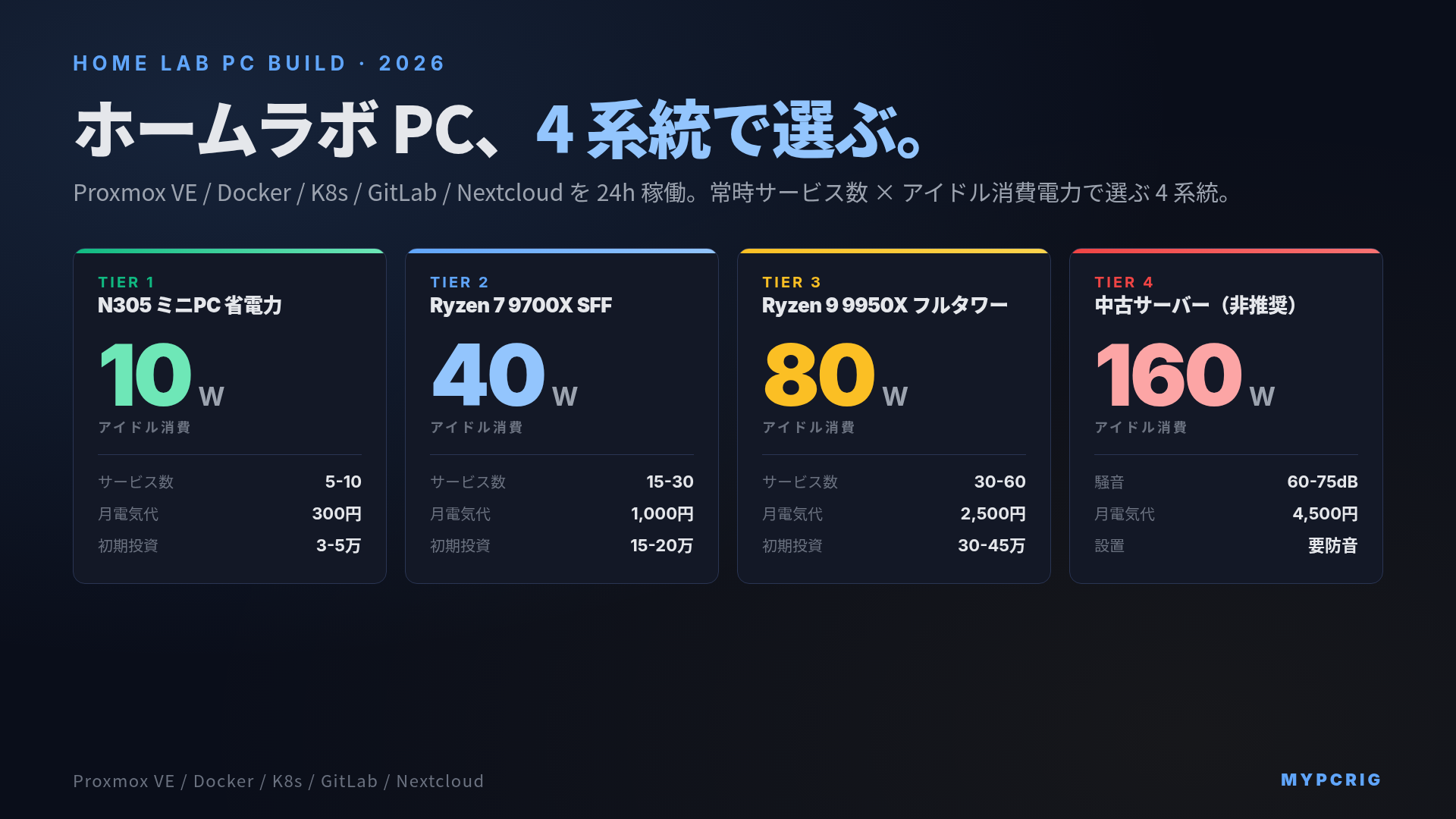 自宅開発サーバー・ホームラボ PC 構築ガイド 2026:Proxmox VE / Docker / Kubernetes / GitLab / Nextcloud を 24 時間稼働で1台にまとめる