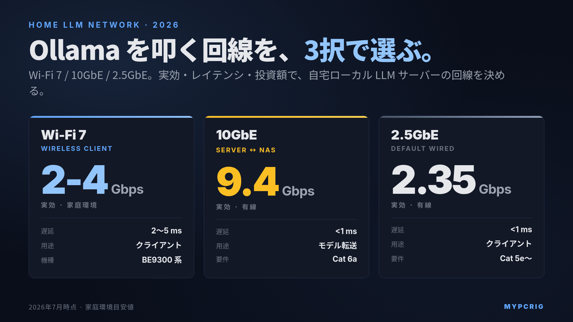 自宅ローカルLLMサーバー向けネットワーク構築ガイド 2026：Wi-Fi 7 / 10GbE / 2.5GbE を用途別に選ぶ