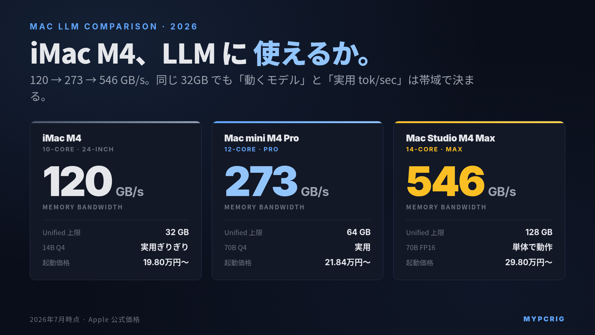 iMac M4 ローカルLLM・AI開発 2026:24GB/32GB Unified Memory で何B動くか