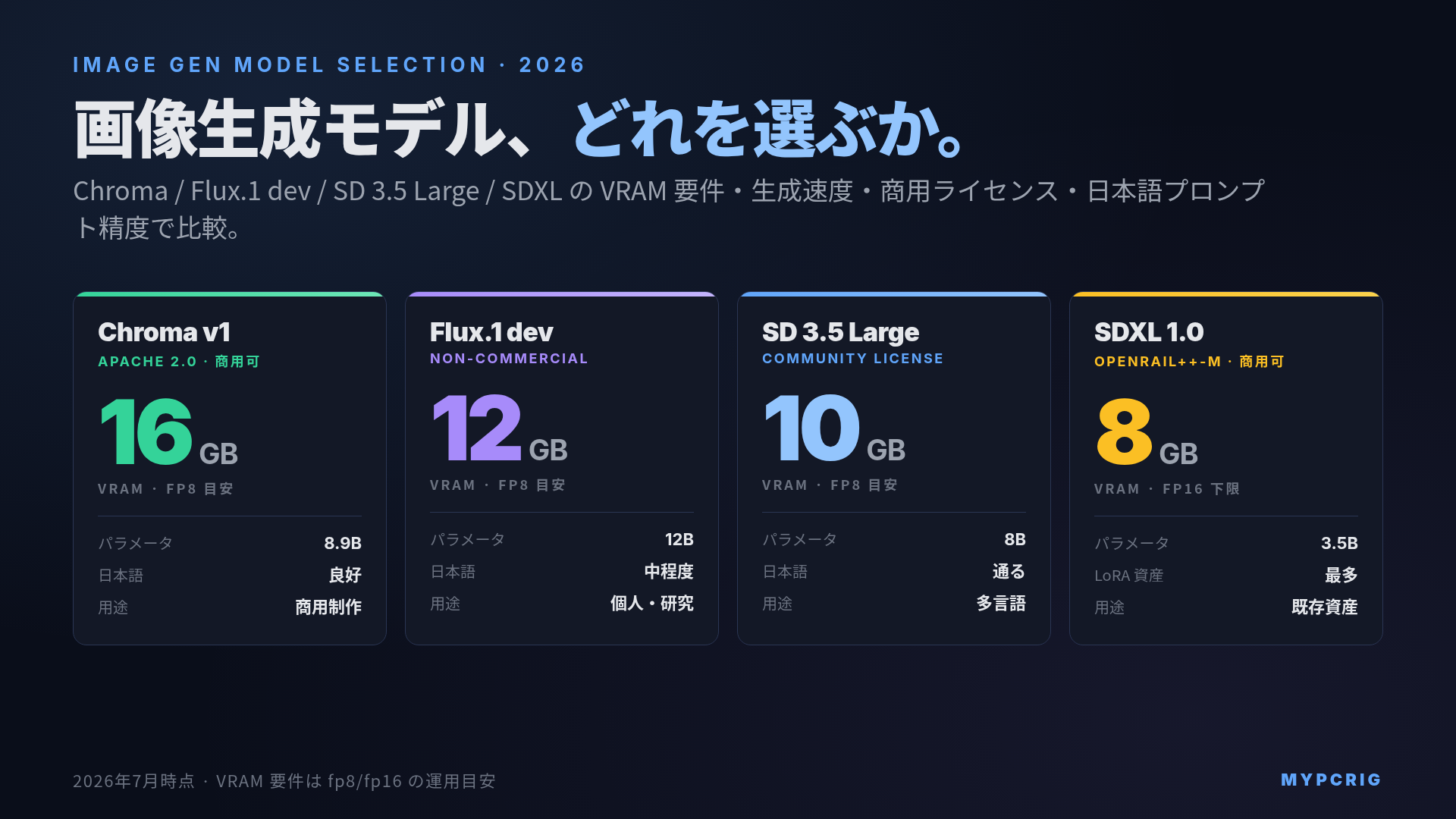 Chroma / Flux.1 / SD3.5 / SDXL 画像生成モデル選び方 2026:VRAM 要件・生成速度・日本語プロンプト精度・商用ライセンスで選ぶ