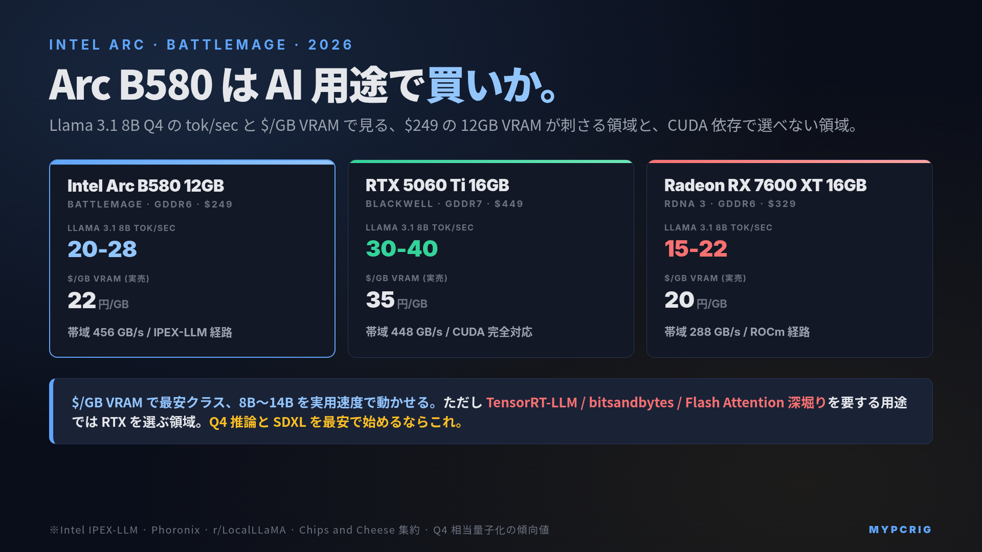 Intel Arc B580 / B570 Battlemage ローカルLLM ベンチマーク 2026：Llama 3.1 8B と Qwen 2.5 14B の tok/sec と RTX 5060 / 4060 比較図