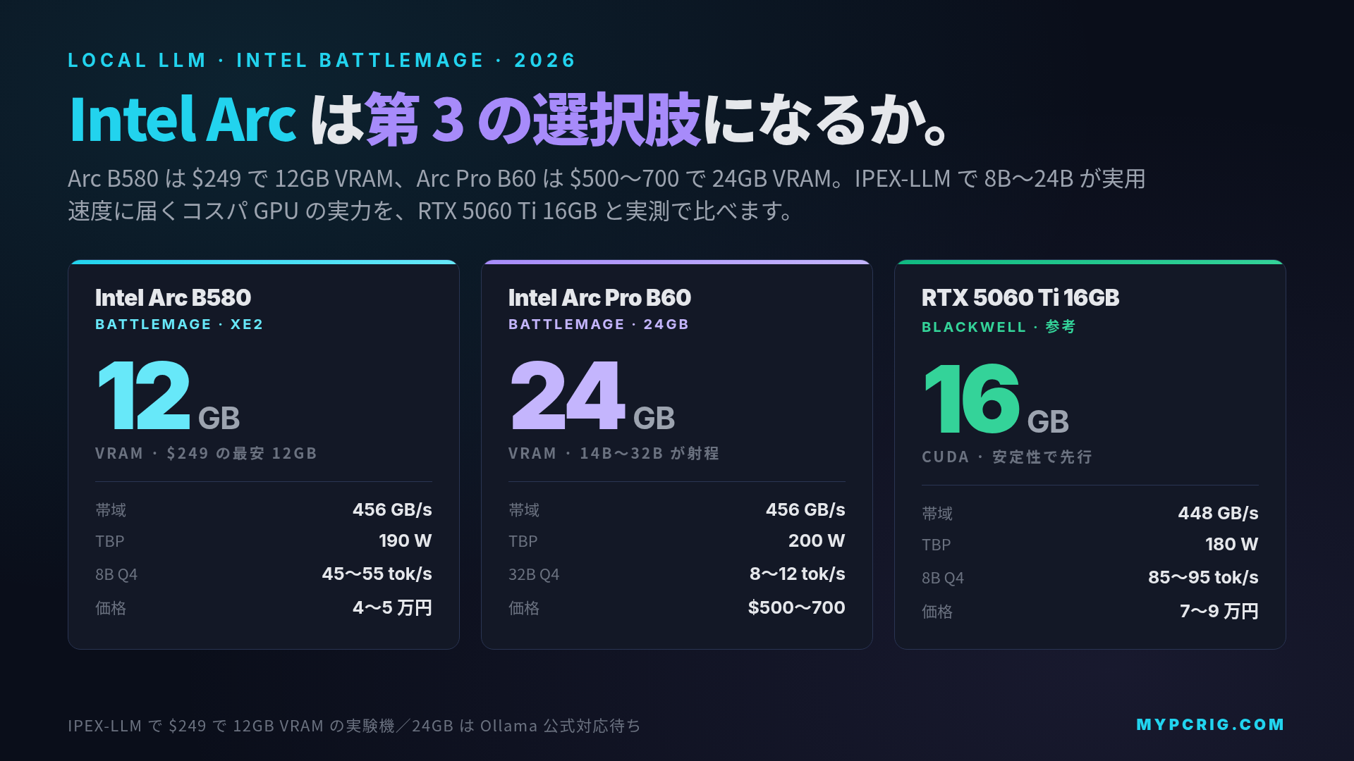 Intel Arc B580 / Arc Pro B60 でローカルLLM はどこまで動くか 2026：IPEX-LLM / oneAPI で 8B〜32B を動かした tok/sec 実測比較