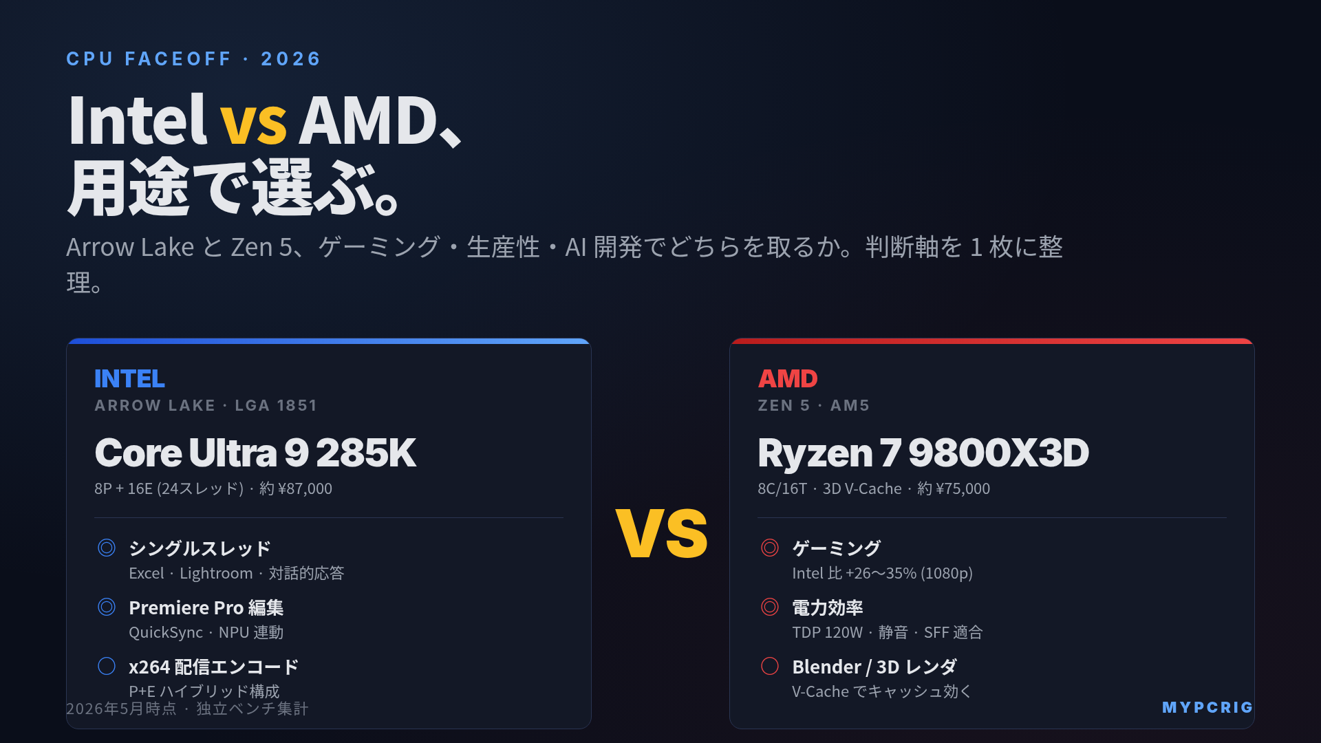 Intel Core Ultra 200 vs AMD Ryzen 9000 2026:Arrow Lake と Zen 5 をゲーミング・生産性・AI 開発の3軸で比較