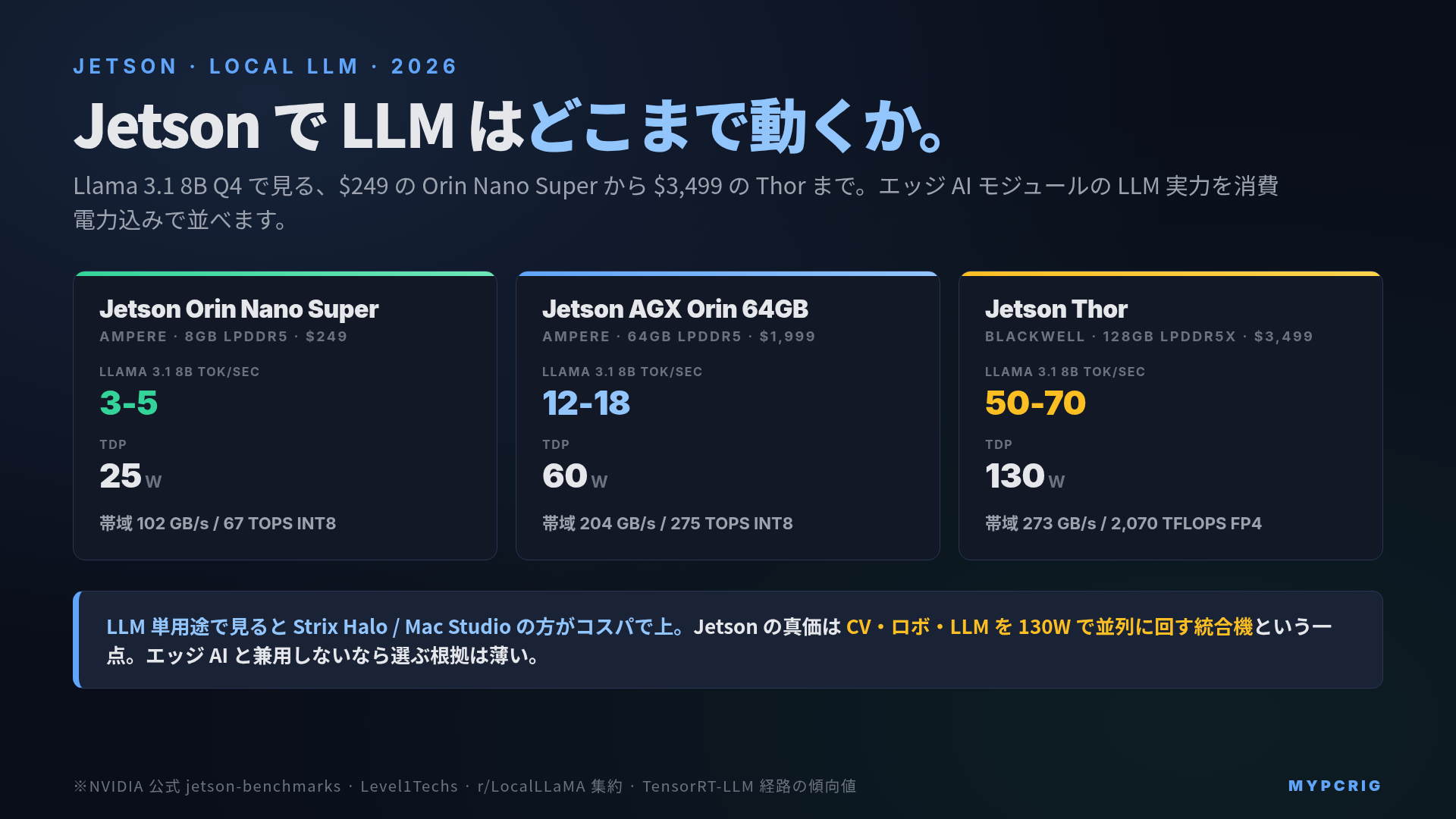 Jetson Orin Nano Super / AGX Orin / Jetson Thor ローカルLLM ベンチマーク 2026：Llama 3.1 8B / Qwen 2.5 7B の tok/sec と消費電力比較図
