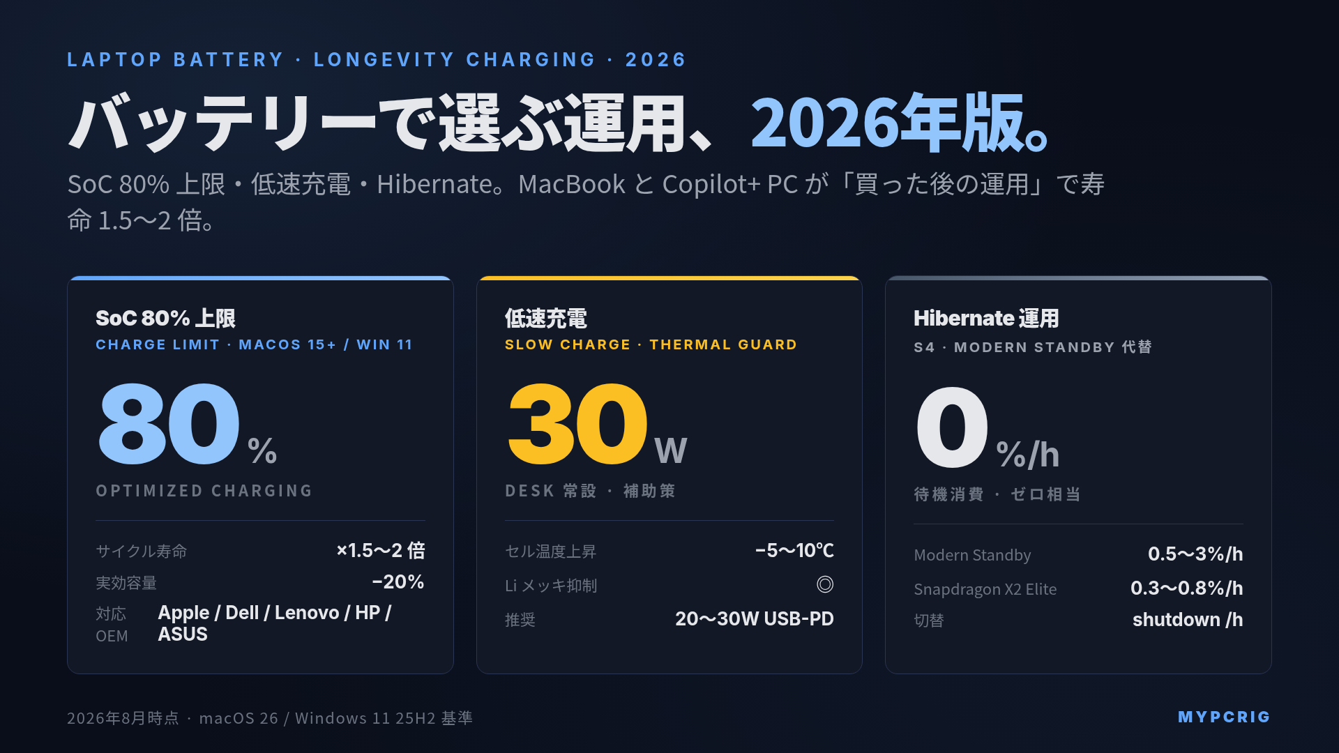 ノートPC バッテリー 長持ちさせる充電運用 2026:80% 上限・低速充電・Modern Standby 対策を機種別に整理