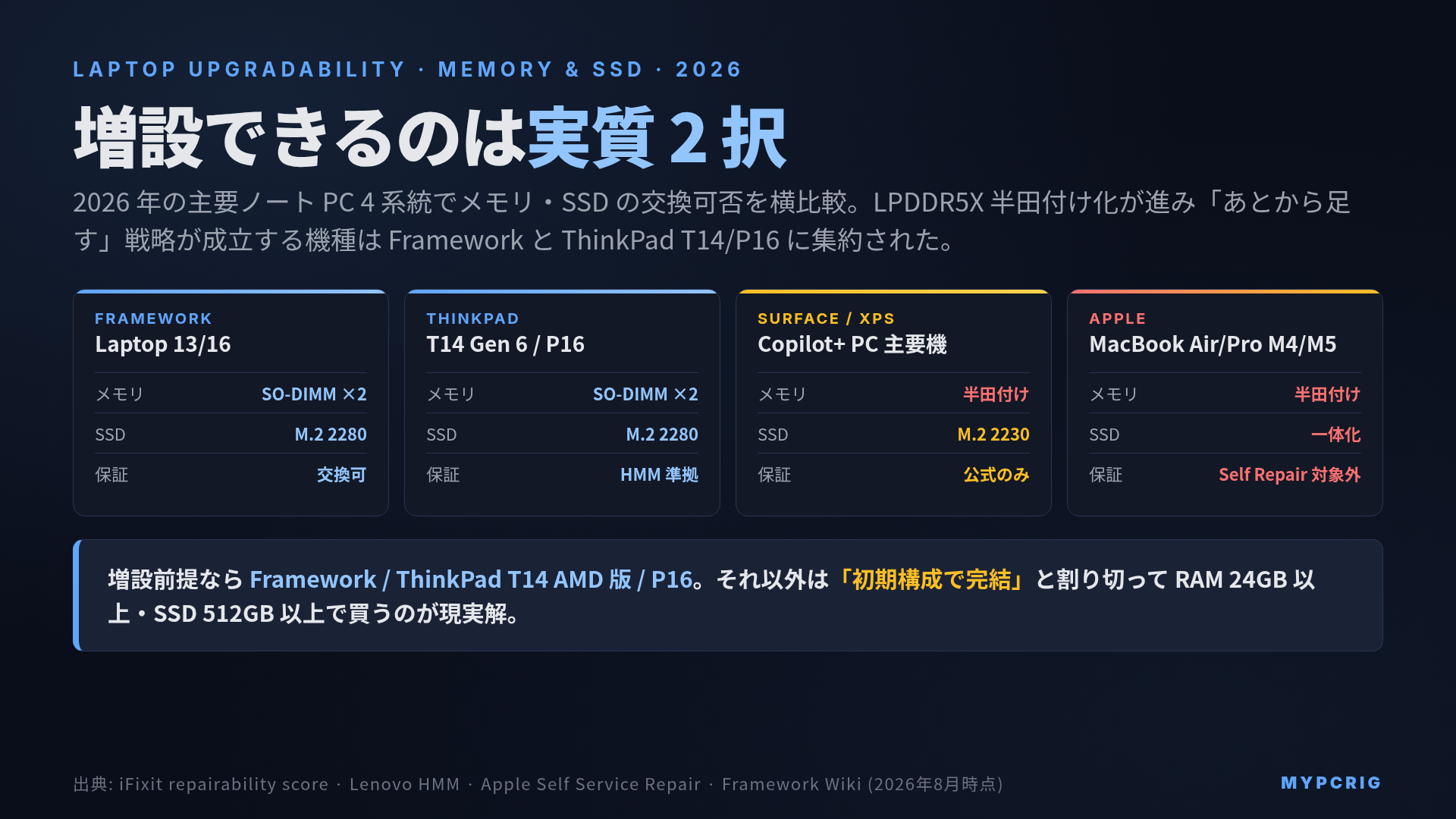 ノートPC のメモリ・SSD 増設可否 2026: MacBook / ThinkPad / Framework / Surface 4系統の交換可能スロット図