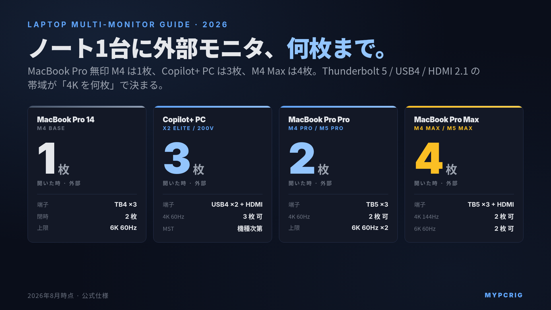 ノートPC 外部モニタ マルチディスプレイ活用ガイド 2026:Thunderbolt 5 / USB4 / HDMI 2.1 で 4K 何枚まで、Copilot+ PC・MacBook・Ryzen AI ノートの本数早見表