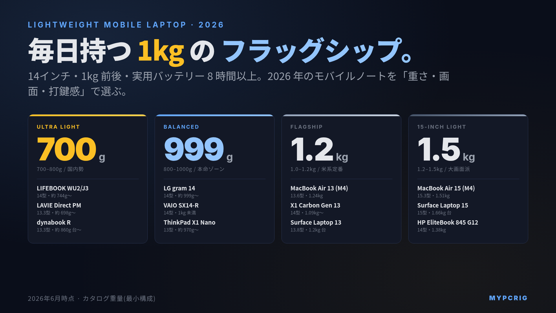 軽量モバイルノートPC の選び方ガイド 2026年版:1kg 以下のフラッグシップを画面サイズ・バッテリー・打鍵感で選ぶ