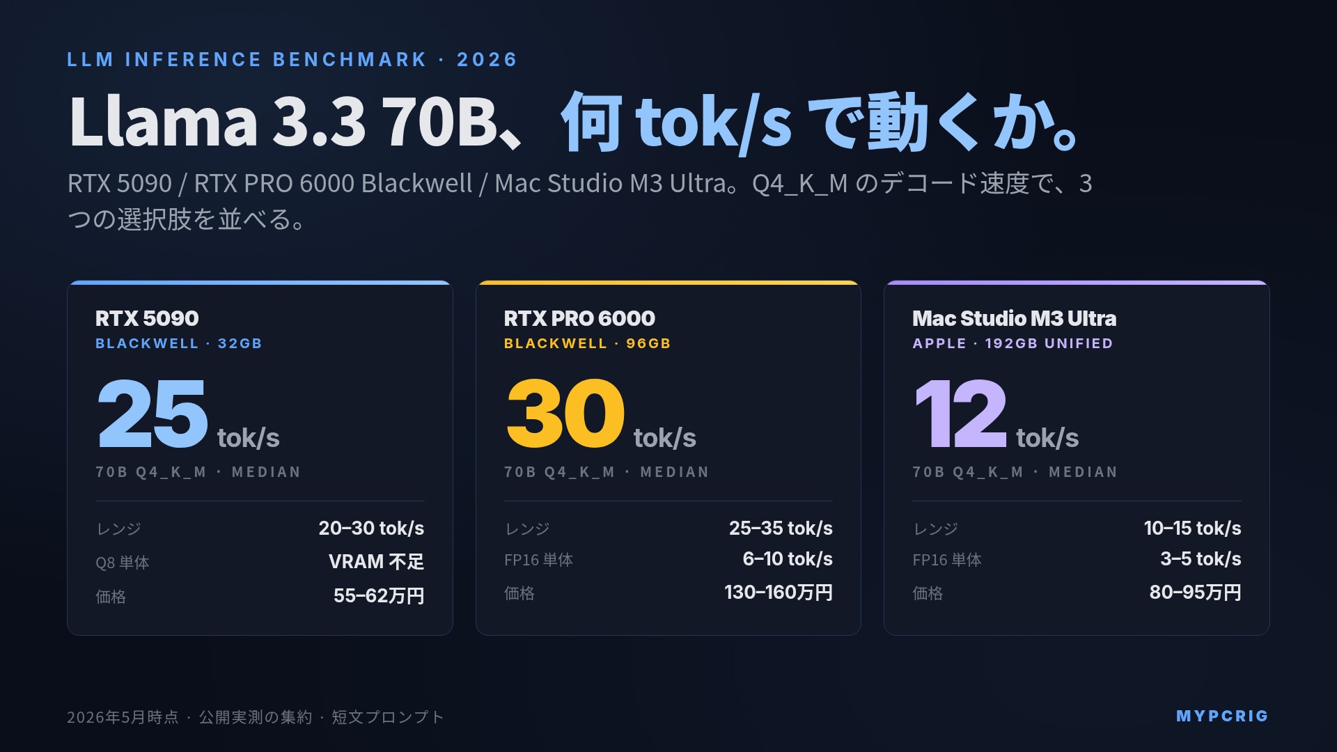 Llama 3.3 70B GPU別トークン/秒 2026:RTX 5090 / RTX PRO 6000 / Mac Studio M3 Ultra の3軸比較
