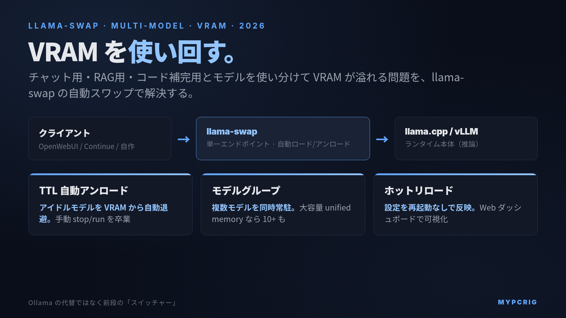 llama-swap 複数モデル運用 2026：TTL自動アンロードとモデルグループで VRAM を使い回す構成図