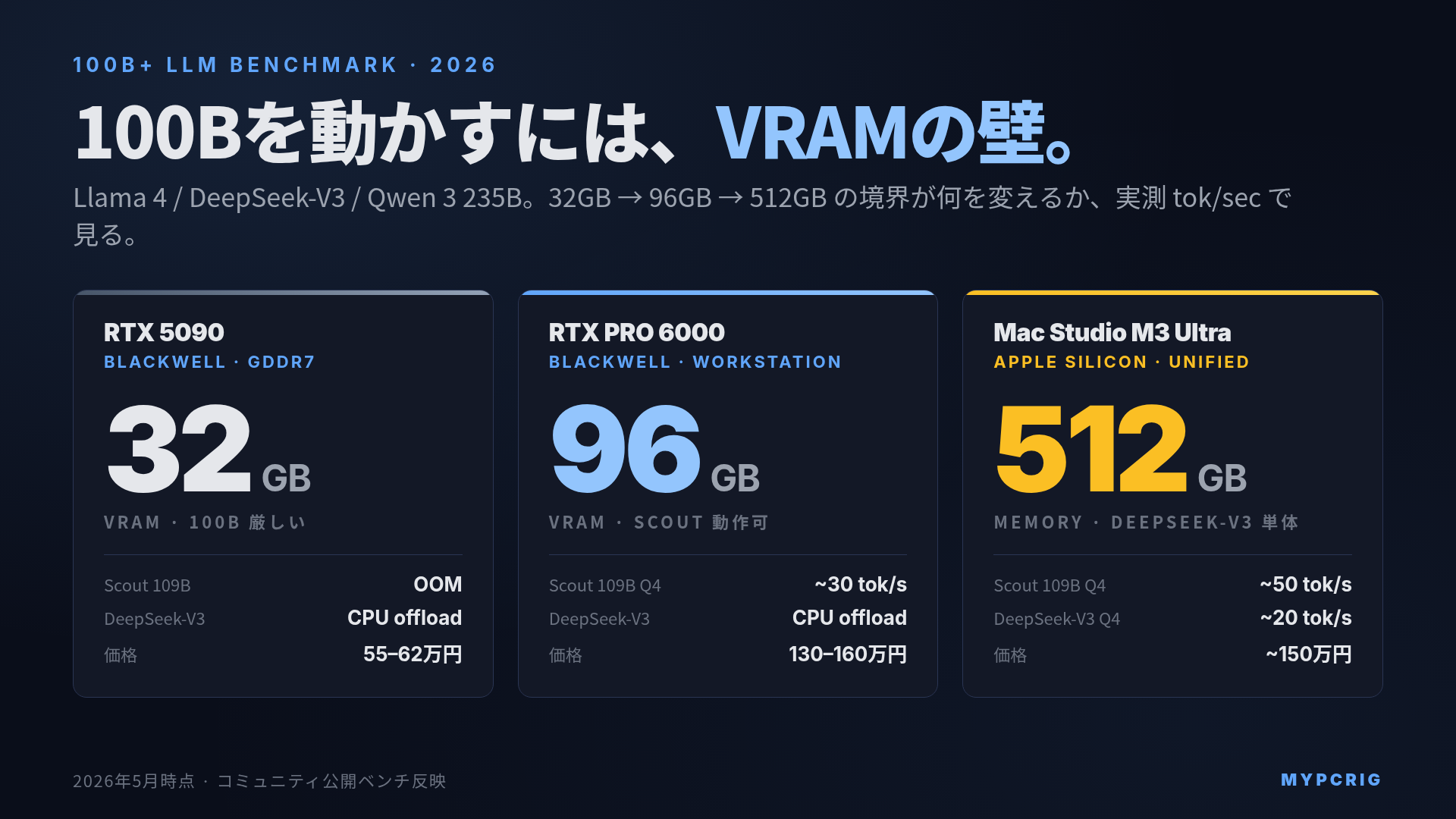 ローカルLLM 100B超 GPU別ベンチマーク 2026年版:Llama 4 / DeepSeek-V3 / Qwen 3 235B を RTX 5090 / PRO 6000 / Mac Studio M3 Ultra で実測 tok/sec
