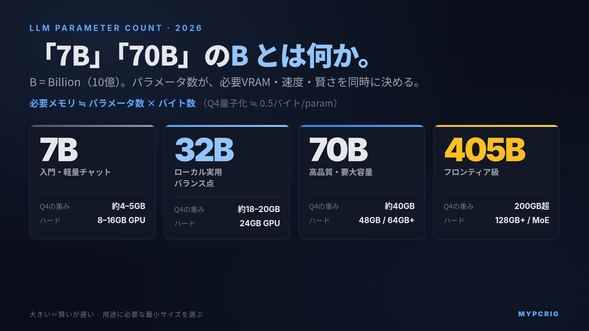ローカルLLMのパラメータ数 7B / 13B / 70B / 405B とは何か 2026：モデルサイズがVRAM・速度・賢さをどう決めるかを数値で解説