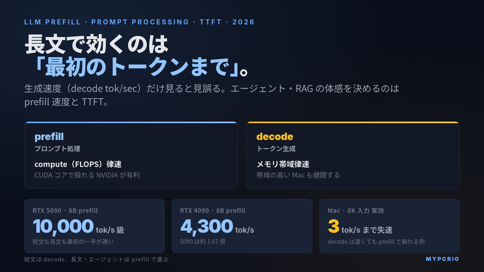 ローカルLLM prefill ベンチマーク 2026：prefill は compute 律速・decode は帯域律速、RTX 5090 と Mac の長文 TTFT 比較図