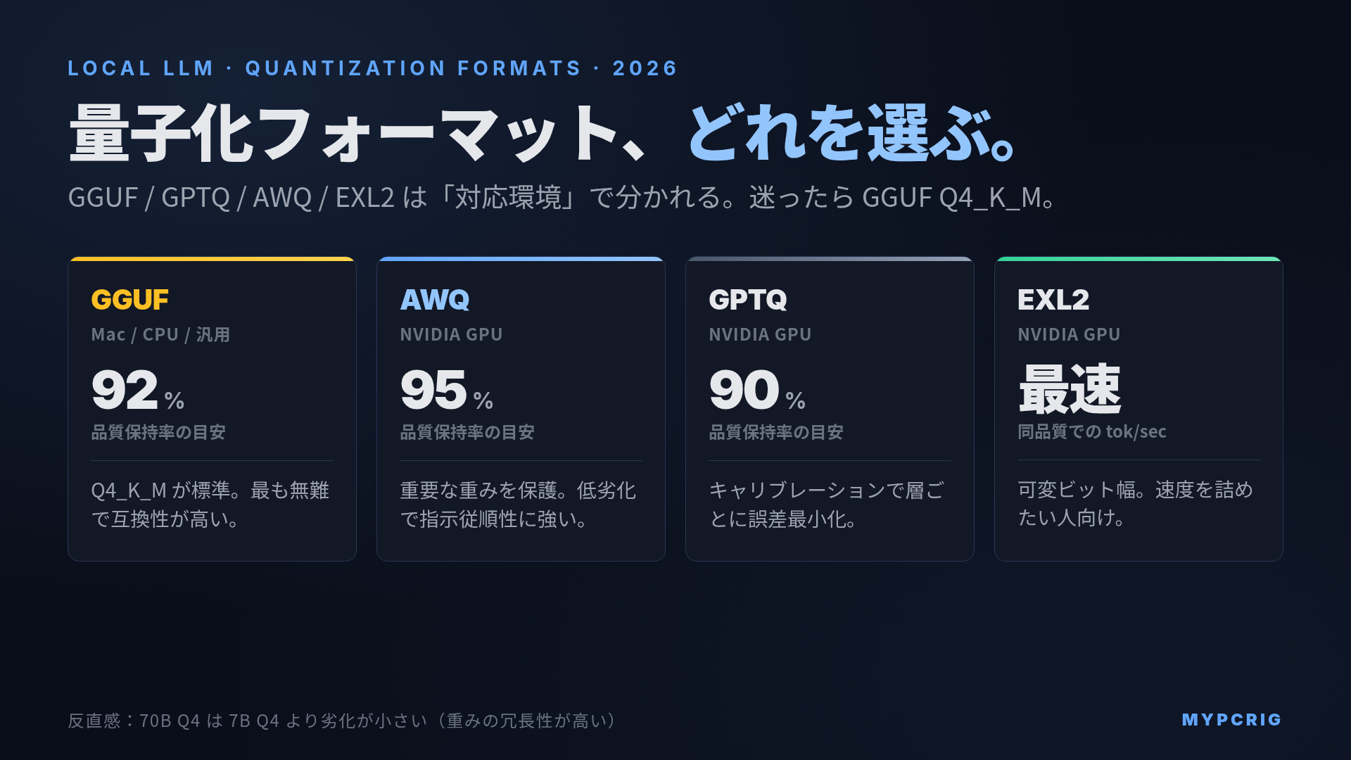 LLM量子化フォーマット解説 2026:GGUF / GPTQ / AWQ / EXL2 の仕組みと精度劣化・対応環境の比較図