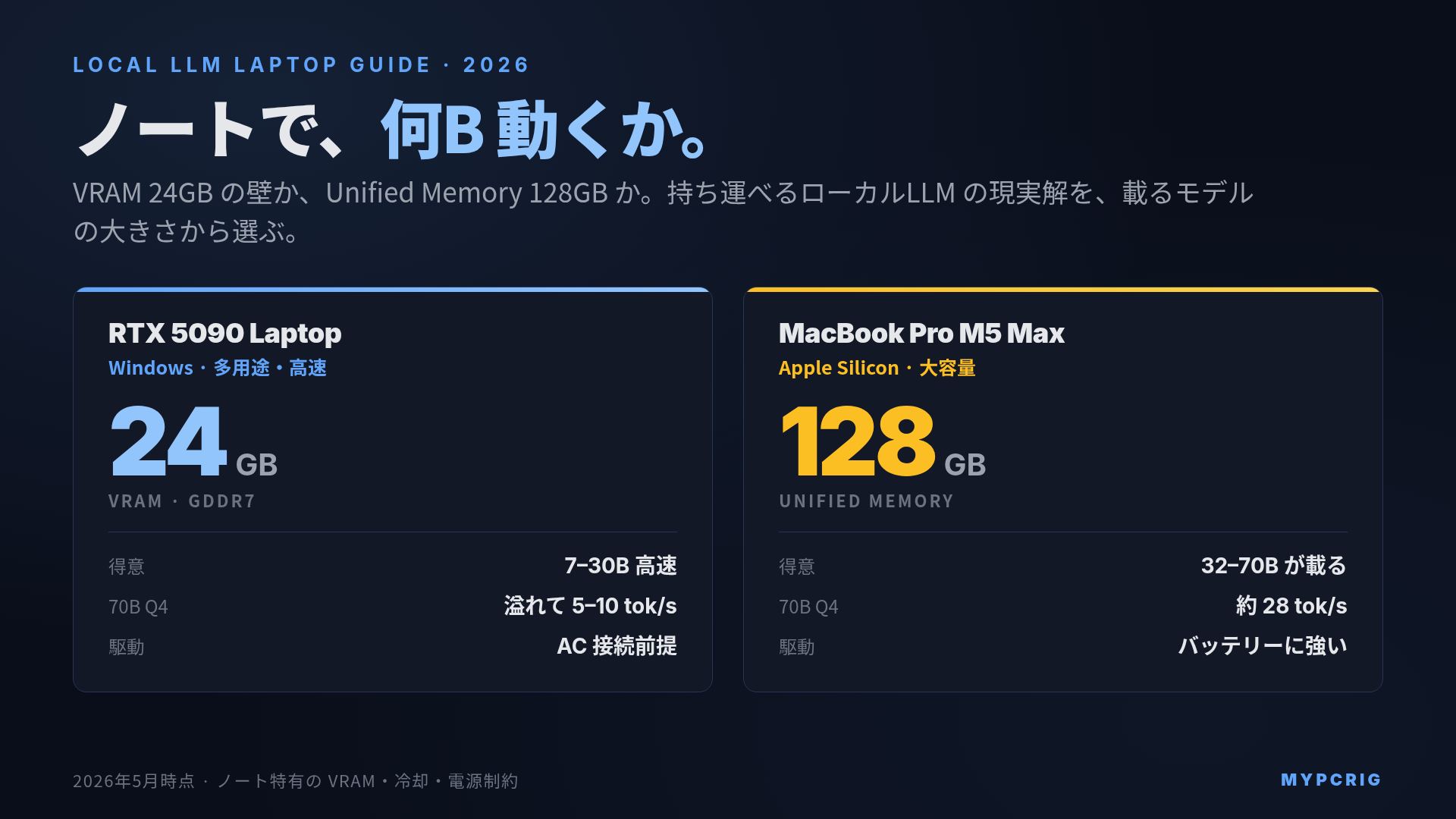 ローカルLLM・AI開発が動くノートPCの選び方ガイド 2026年版:RTX 5090 Laptop と MacBook Pro、どちらで何B動くか