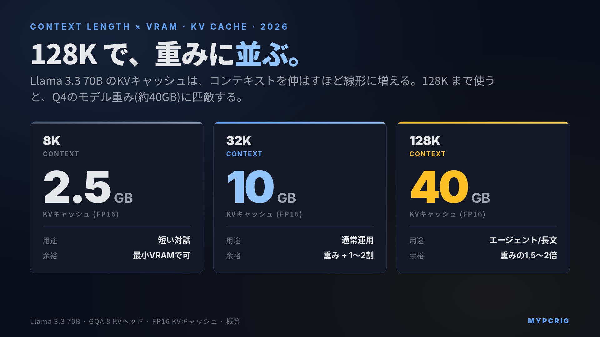 ローカルLLM コンテキスト長とVRAM 2026：KVキャッシュ早見表（8K/32K/128K）