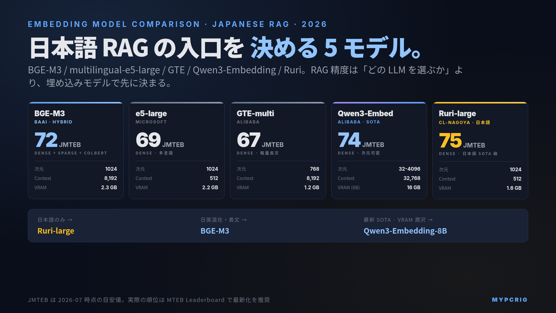 ローカルLLM 埋め込みモデル比較 2026:BGE-M3 / multilingual-e5-large / GTE-large / Qwen3-Embedding / Ruri を日本語RAG で選ぶ判断軸