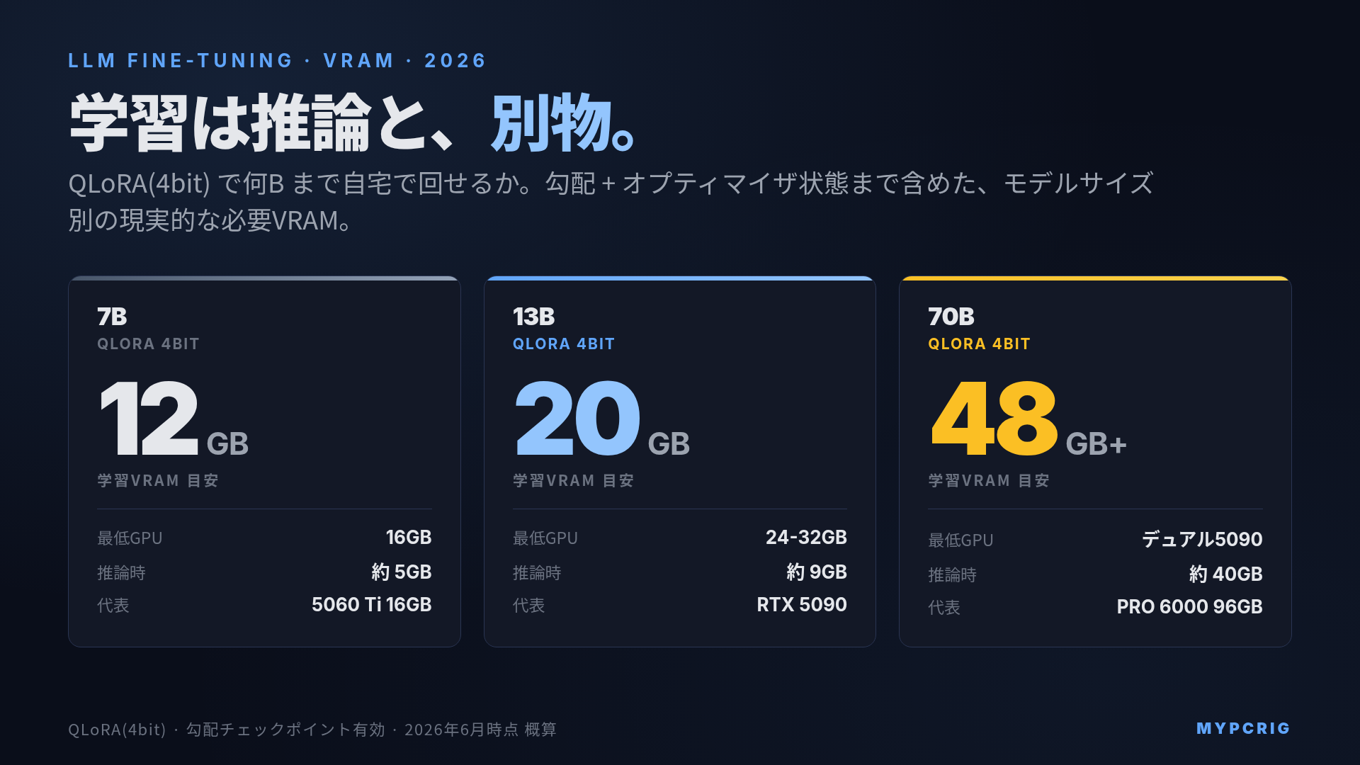 ローカルLLM ファインチューニング向けPC構成 2026:QLoRA モデルサイズ別 学習VRAM 早見表