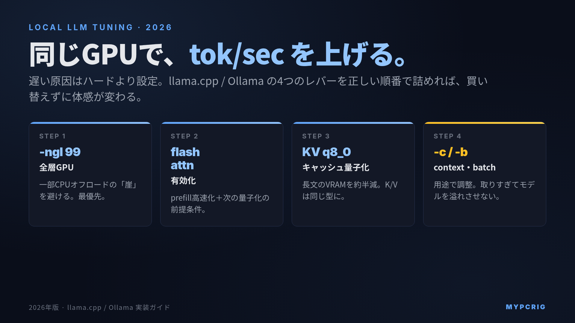 ローカルLLM チューニング設定ガイド 2026:n-gpu-layers / KVキャッシュ量子化 / flash attention で tok/sec を上げる