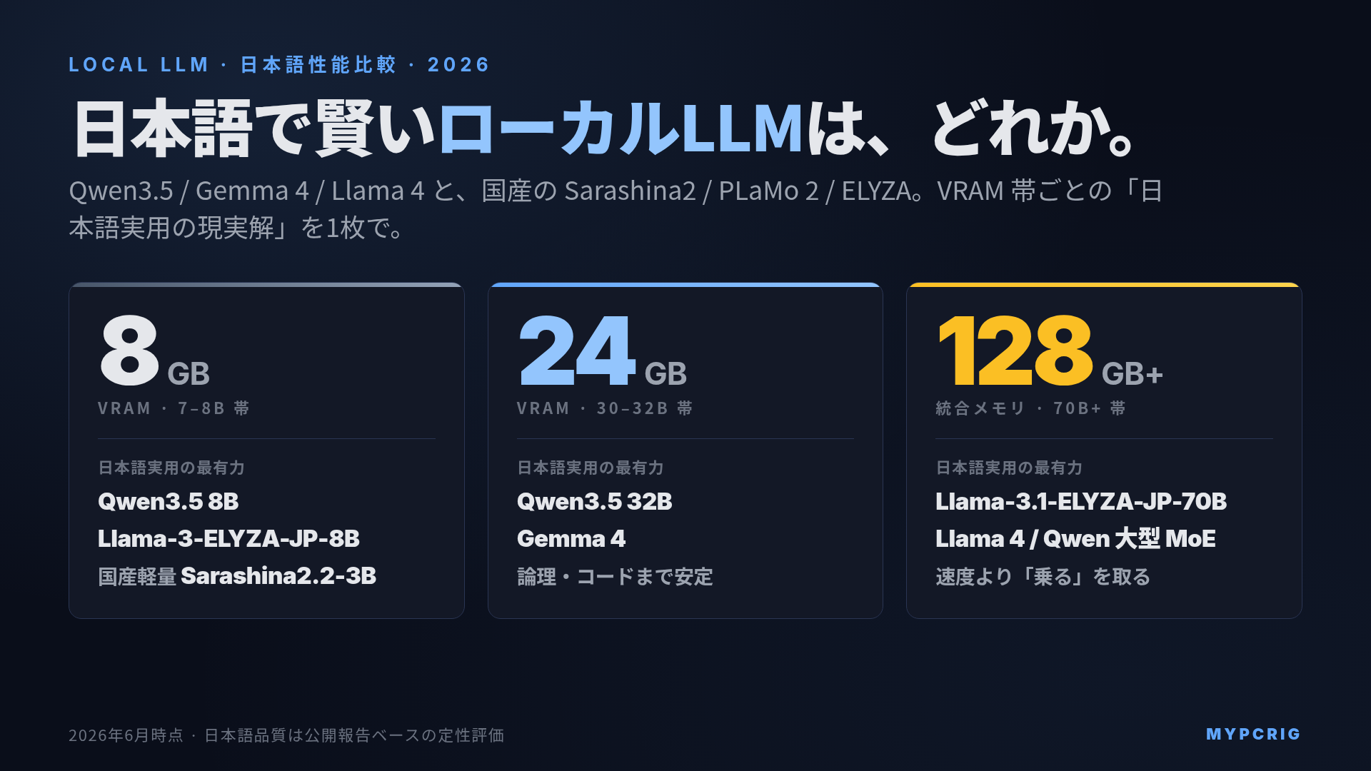ローカルLLM 日本語性能比較 2026:Qwen3.5 / Gemma 4 / Llama 4 と国産 Sarashina2 / PLaMo 2 / ELYZA をVRAM・日本語精度・速度で比較