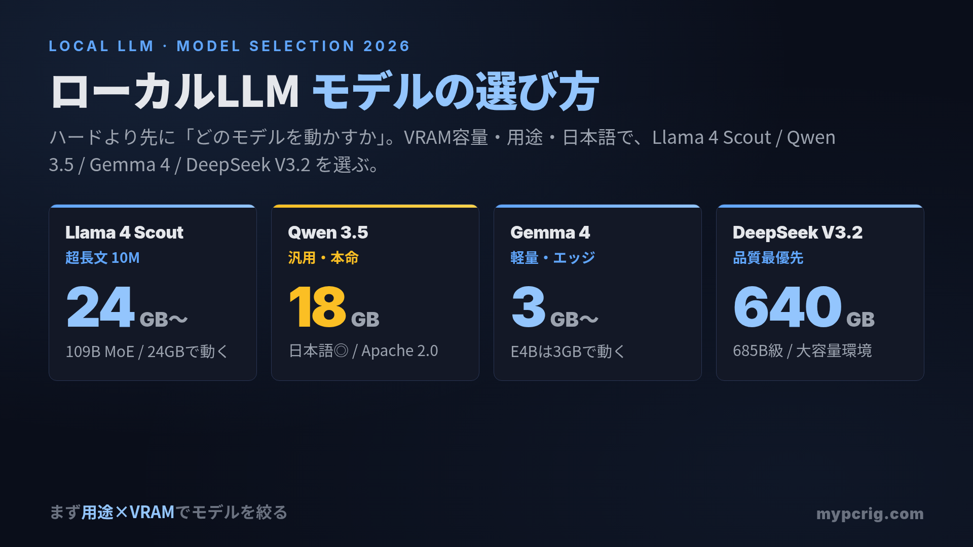 ローカルLLM モデルの選び方ガイド 2026：Llama 4 Scout / Qwen 3.5 / Gemma 4 / DeepSeek V3.2 を VRAM・用途・日本語で選ぶ