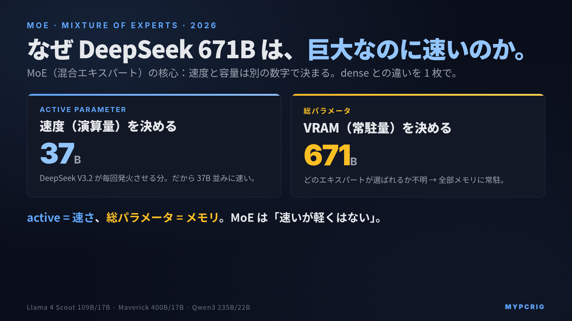 ローカルLLMのMoE（Mixture of Experts）とは 2026:active parameterと総パラメータの違い