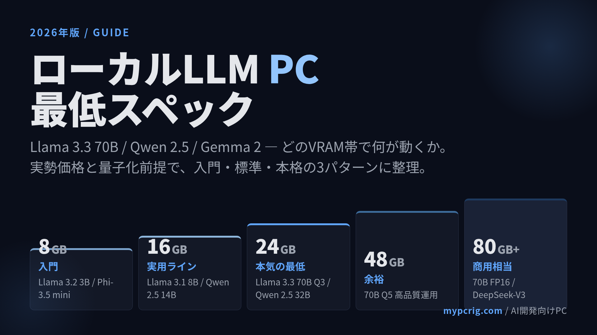 ローカルLLM PC 最低スペック 2026:VRAM階層(8GB→16GB→24GB→48GB→80GB+)