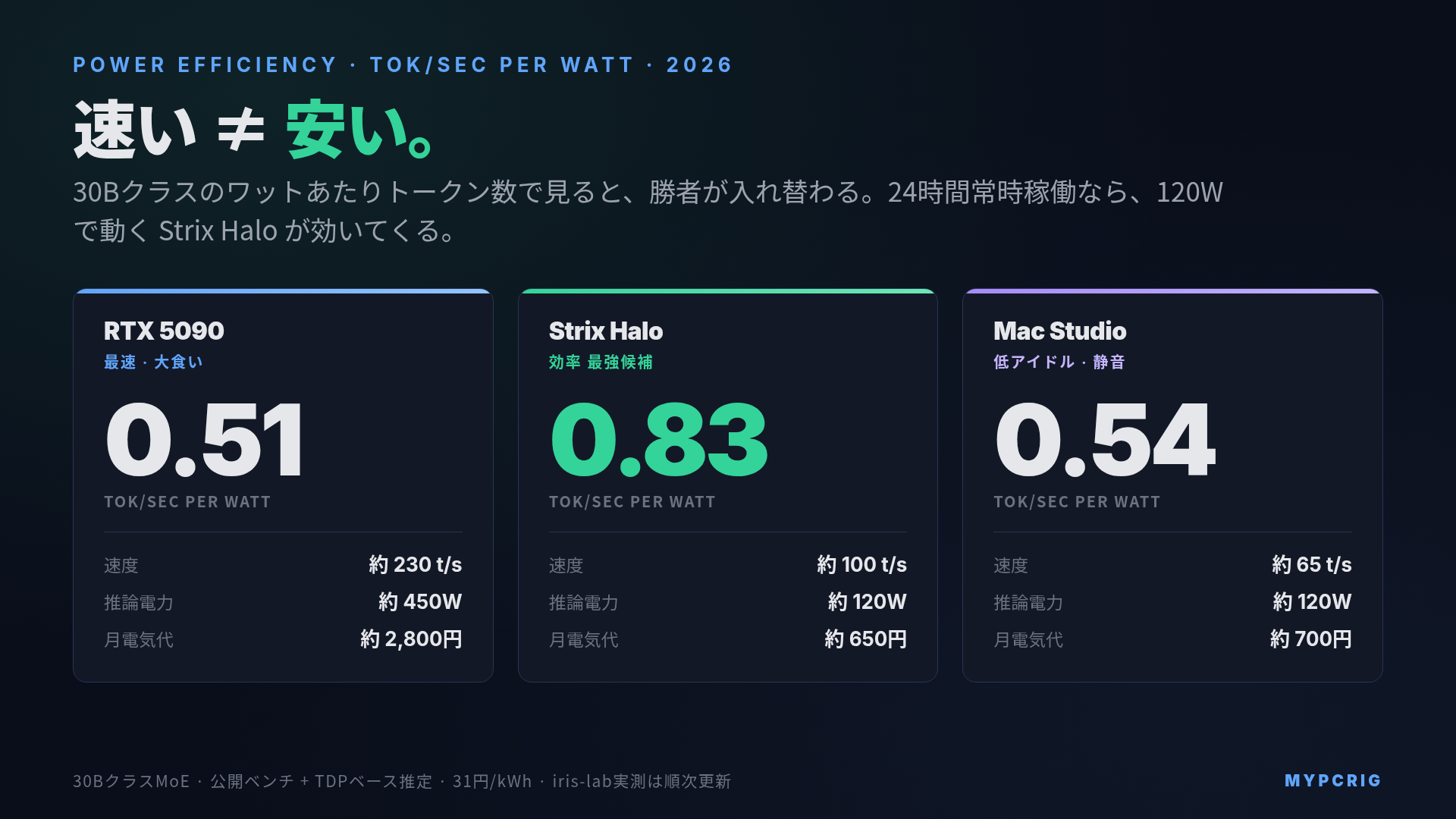 ローカルLLM 電力効率 2026：tok/sec per Watt 比較（Strix Halo / Mac Studio / RTX 5090）