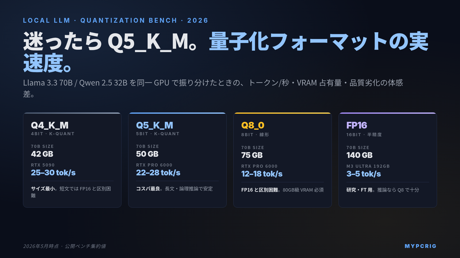 ローカルLLM 量子化ベンチ 2026:Q4_K_M / Q5_K_M / Q8_0 / FP16 のトークン秒とVRAM占有量を比較