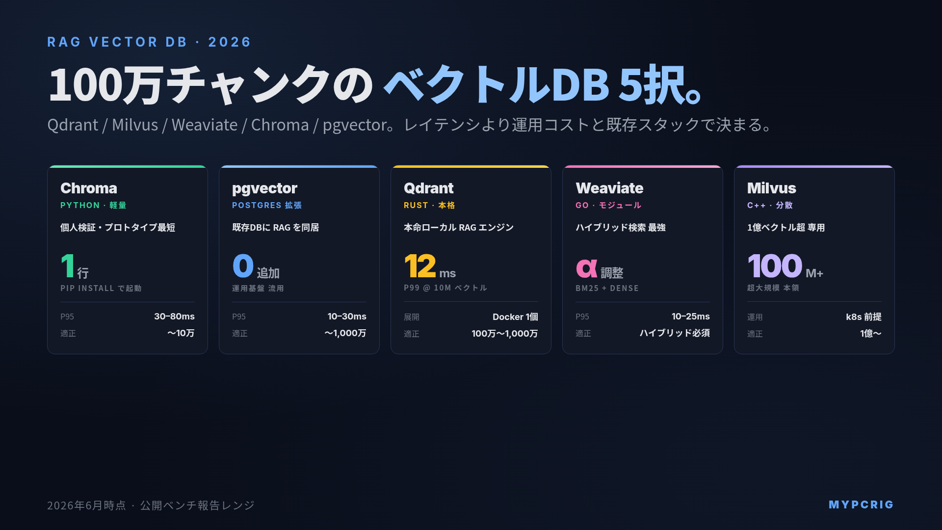 ローカルLLM RAG用ベクトルDB比較 2026:Qdrant / Milvus / Weaviate / Chroma / pgvector の使い分け