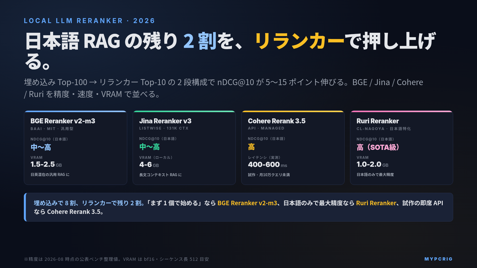 ローカルLLM リランカーモデル比較 2026：BGE Reranker v2-m3 / Jina Reranker v3 / Cohere Rerank 3.5 / Ruri Reranker を日本語RAG で選ぶ判断軸