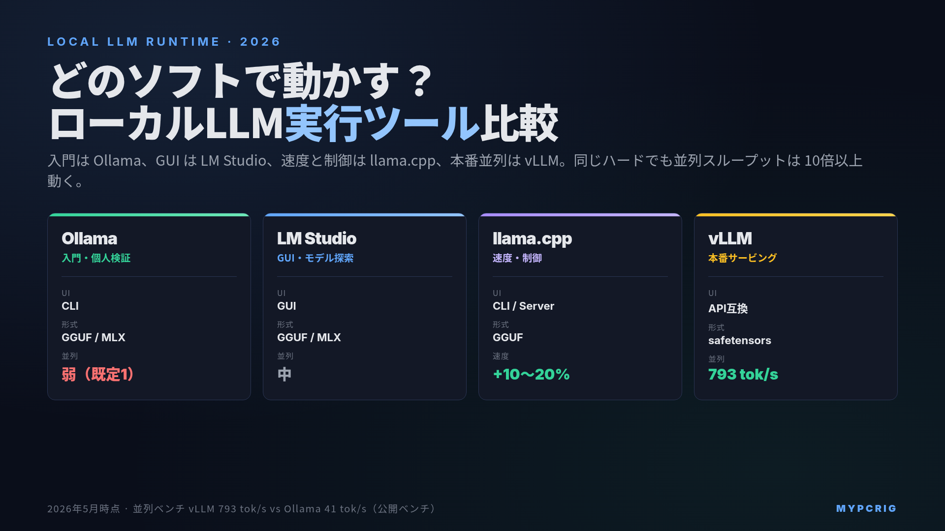 ローカルLLM実行ツール比較 2026：Ollama / LM Studio / llama.cpp / vLLM の使い分け