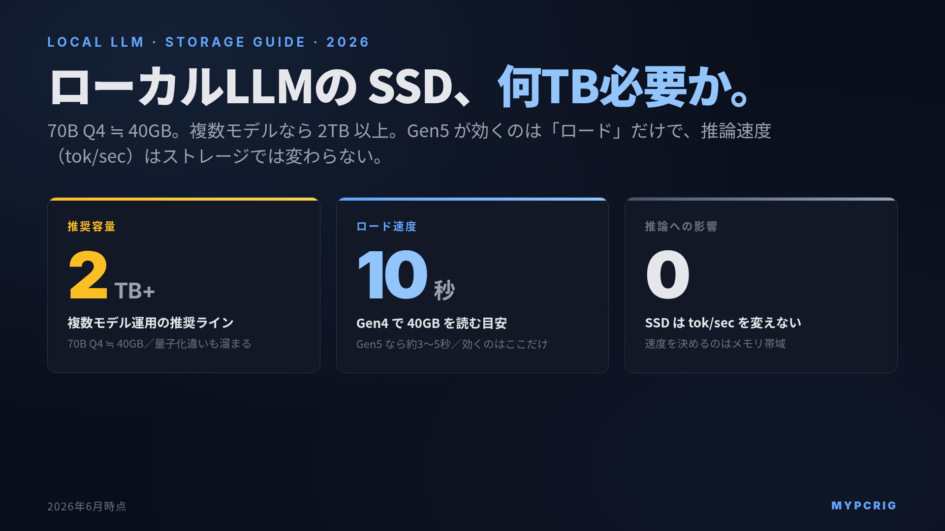 ローカルLLM向けSSD・ストレージ構成ガイド 2026：モデル容量・ロード速度・専用ドライブの分け方