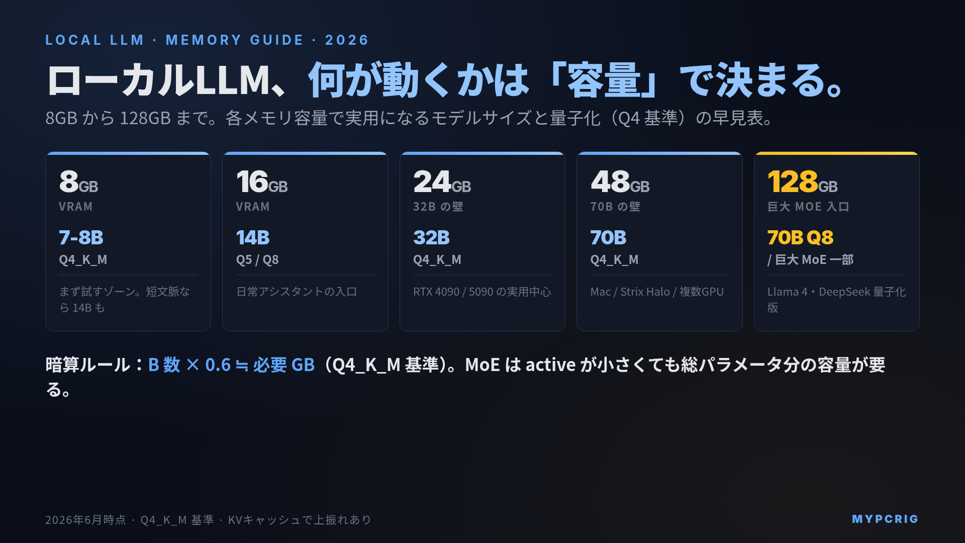 ローカルLLM メモリ容量別 動かせるモデル早見表 2026:8GBから128GBまで何Bが動くか