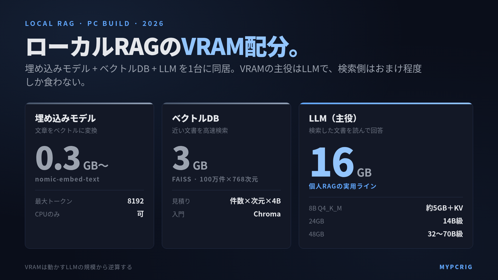 ローカルRAG構築PC構成 2026:埋め込みモデル・ベクトルDB・LLMのVRAM配分