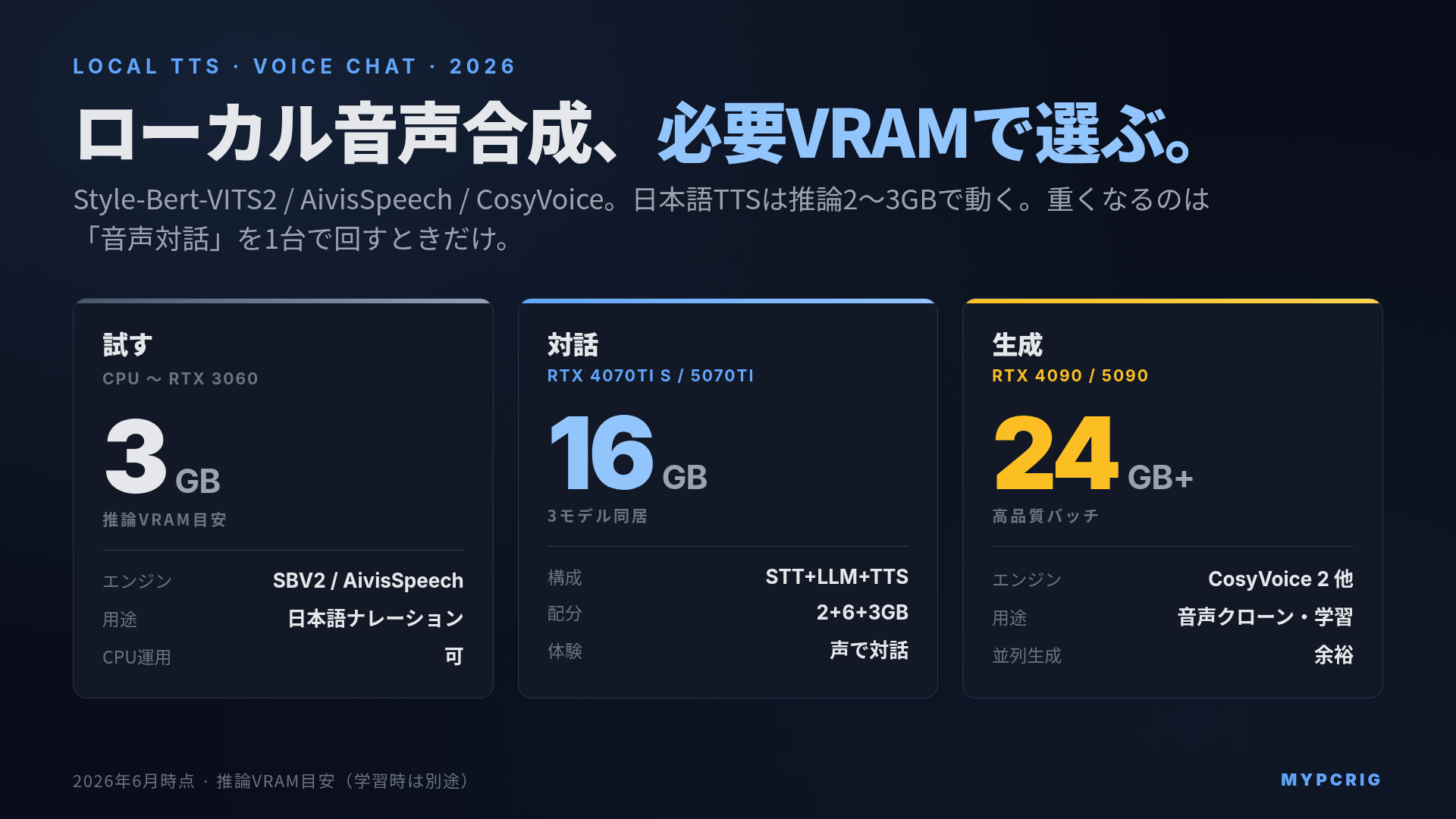 ローカルTTS・音声対話向けPC構成 2026:Style-Bert-VITS2 / AivisSpeech / CosyVoice の必要VRAMと音声対話パイプラインのVRAM配分