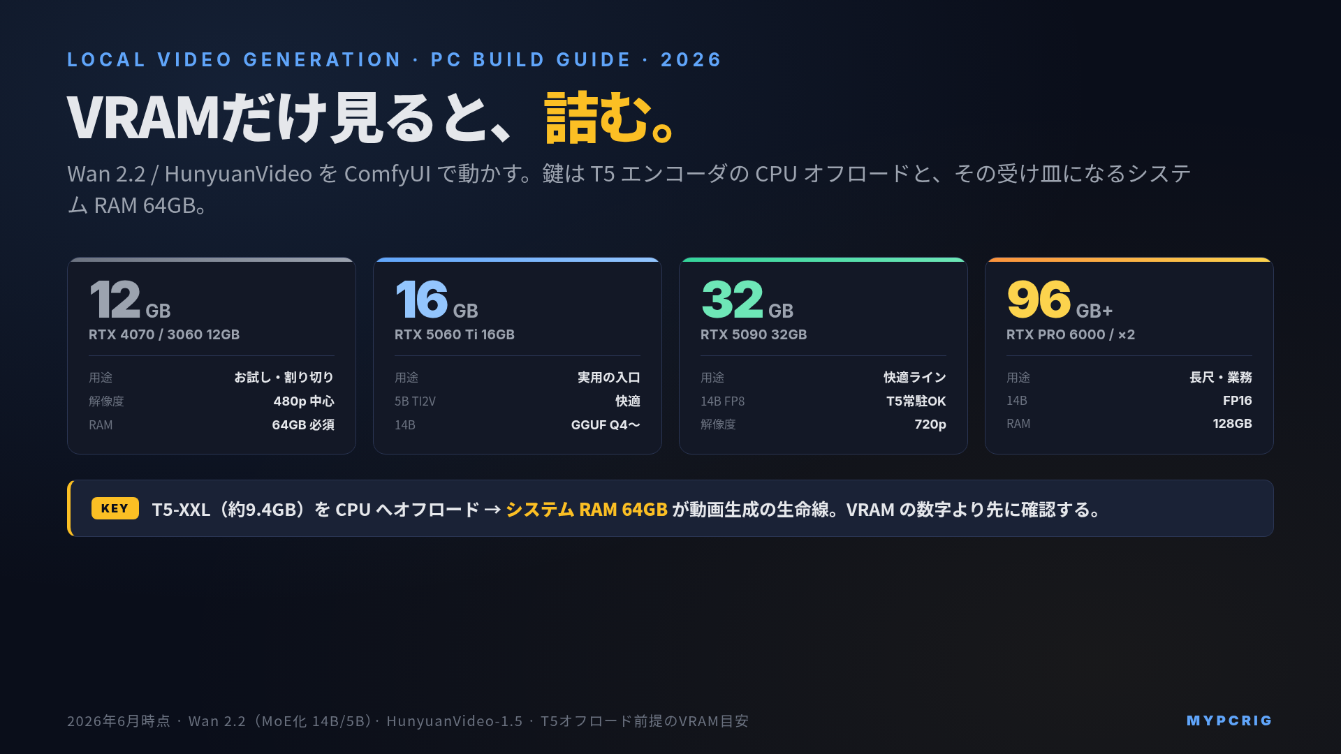 ローカル動画生成AI向けPC構成 2026:Wan 2.2 / HunyuanVideo を ComfyUI で動かすVRAM・RAMの決め方
