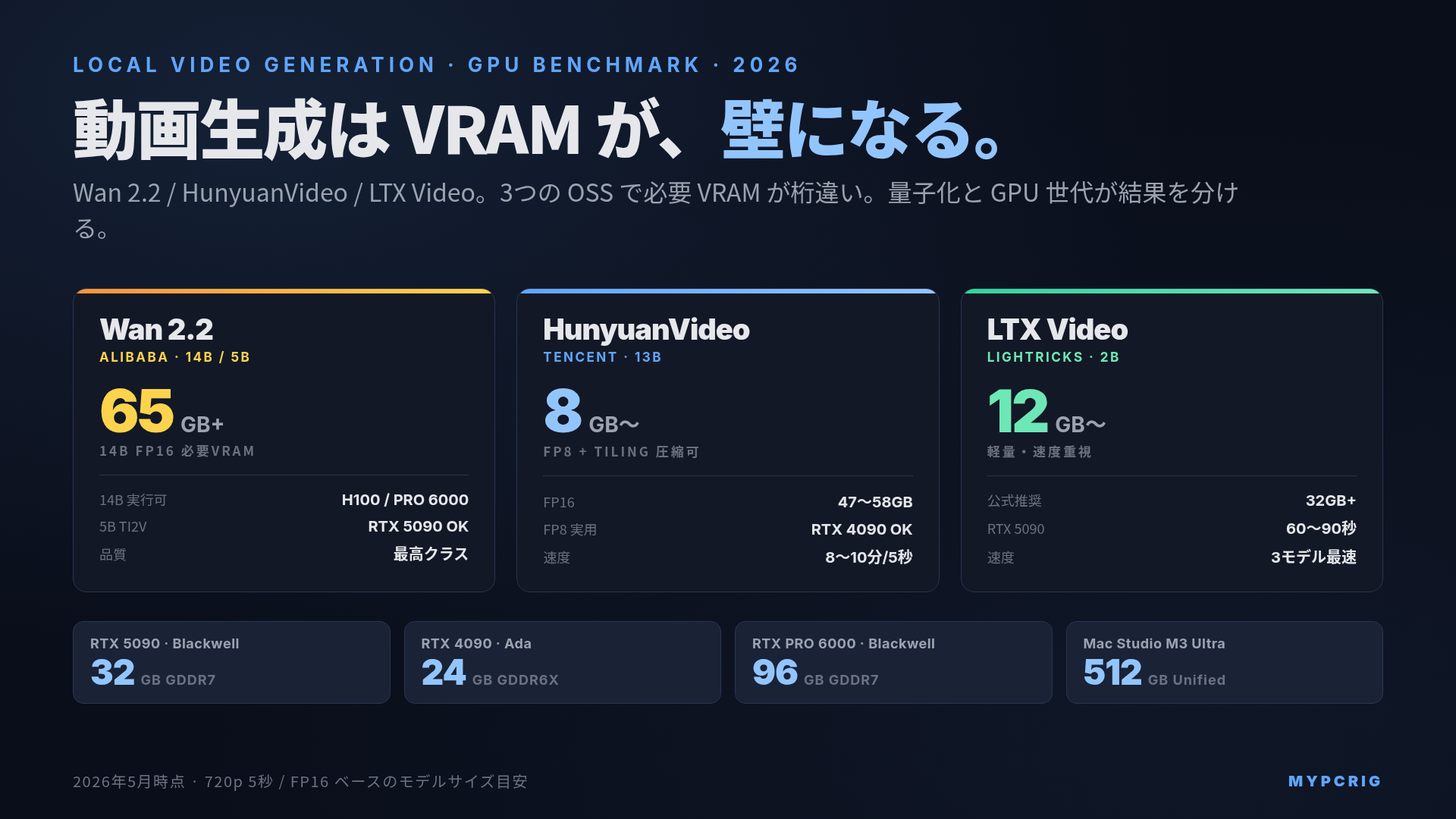 ローカル動画生成 GPU別 VRAM ベンチマーク 2026:Wan 2.2 / HunyuanVideo / LTX Video の VRAM 要件と生成速度