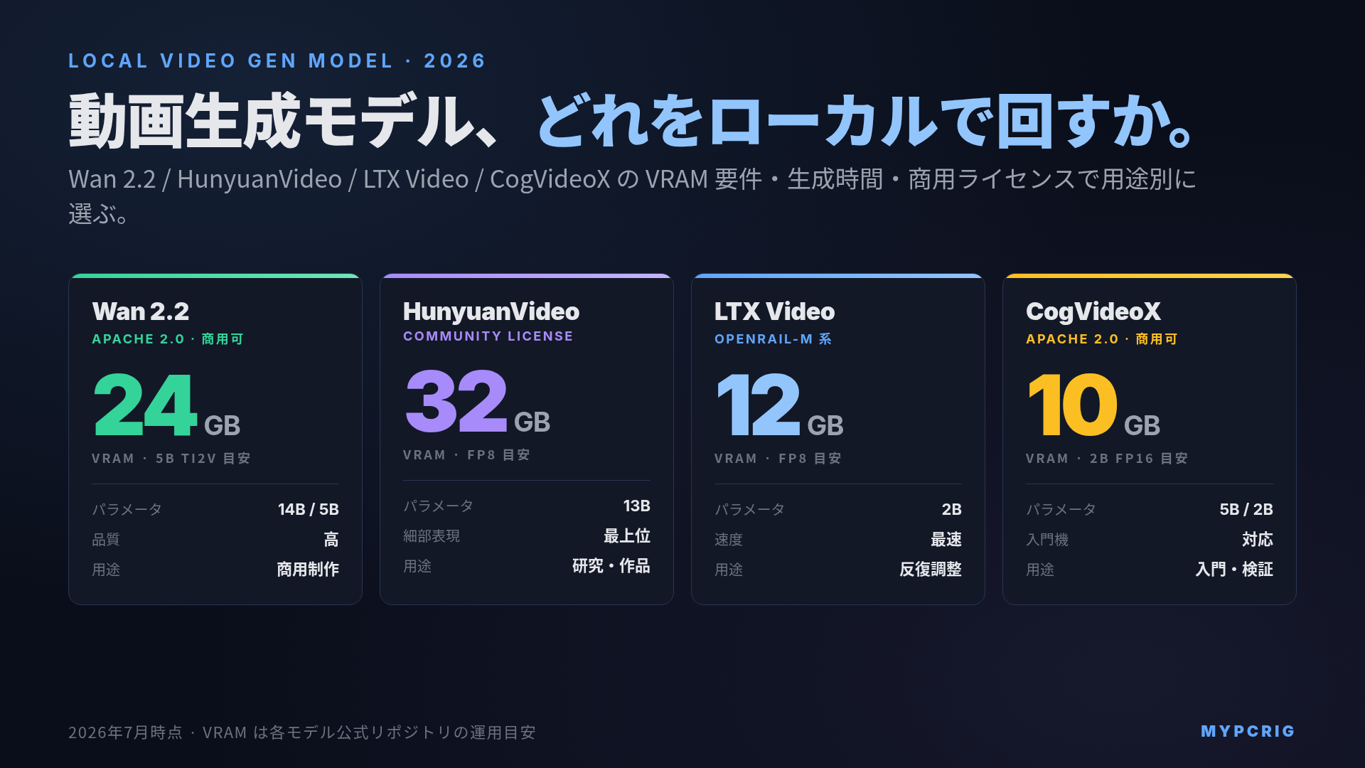 ローカル動画生成 AI モデル選び方 2026:Wan 2.2 / HunyuanVideo / LTX Video / CogVideoX を VRAM 要件・生成時間・ライセンスで選ぶ