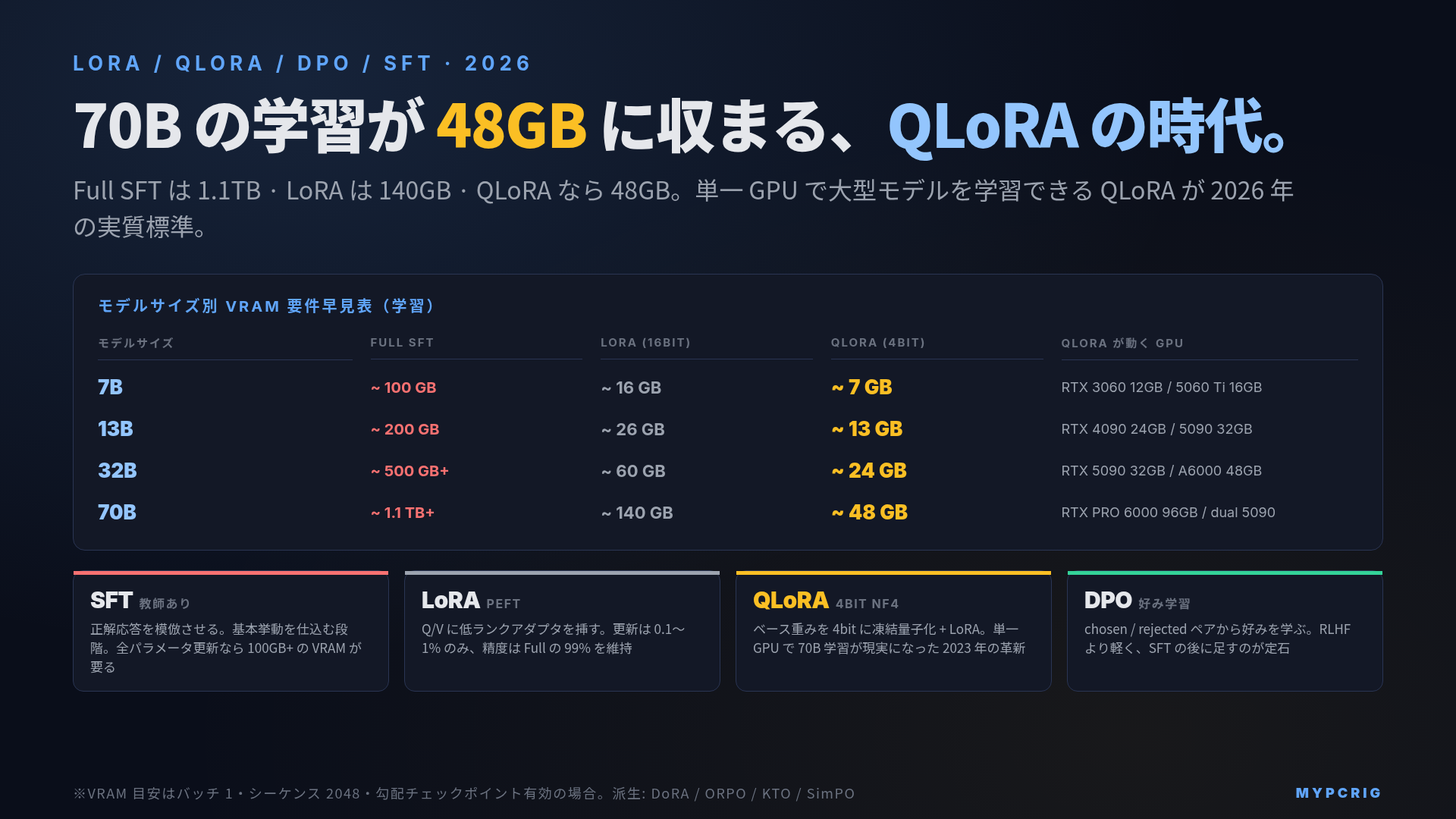 LoRA / QLoRA / DPO / SFT 学習手法比較 2026:ローカルLLM 学習 4 手法の VRAM 要件と使い分け