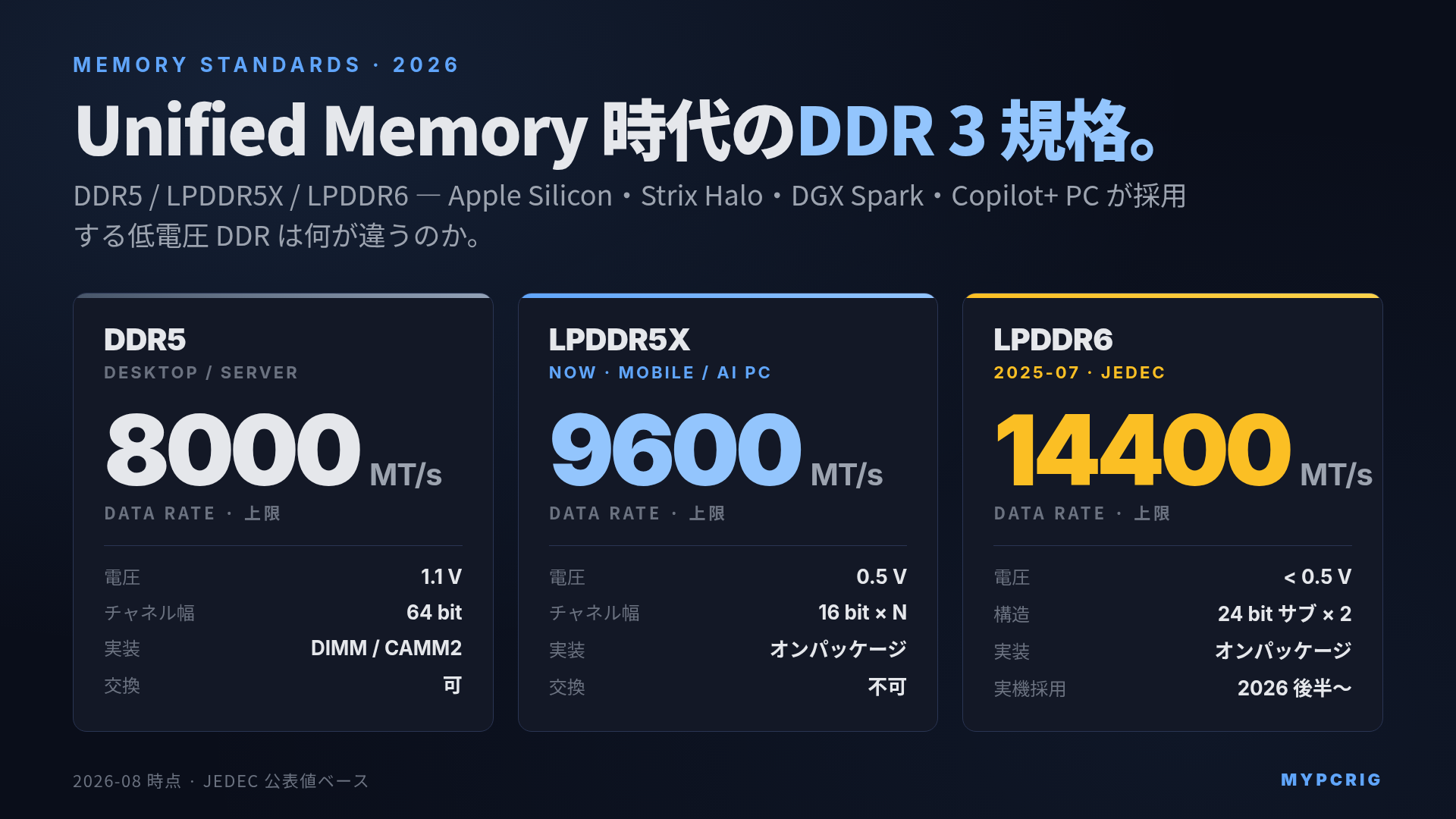 LPDDR5X / LPDDR6 とは 2026：Apple Silicon・Strix Halo・DGX Spark・Copilot+ PC の低電圧 DDR を DDR5 / GDDR7 と比較