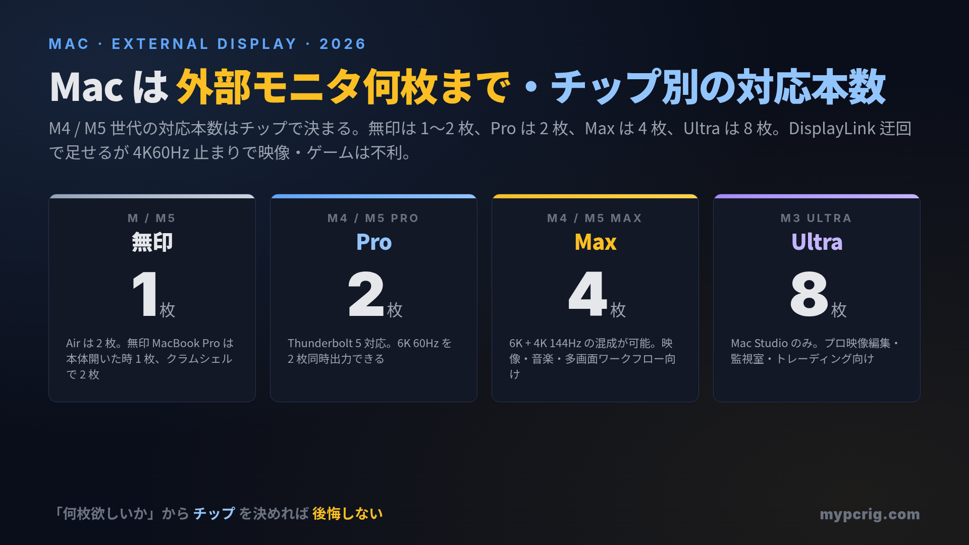 Mac 外部ディスプレイ・マルチモニタ制約 2026:M4 / M5 世代の対応本数早見表と 4K / 5K / 6K の選び方